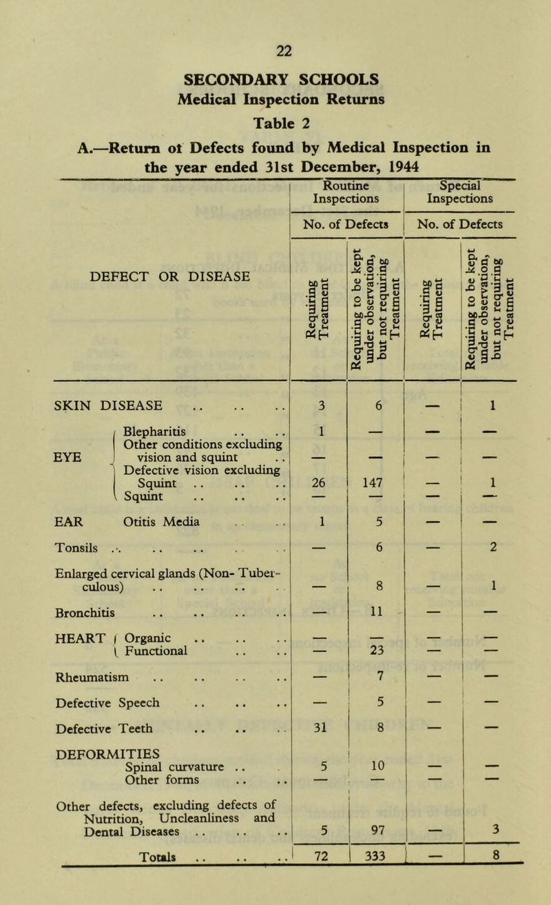SECONDARY SCHOOLS Medical Inspection Returns Table 2 A.—Return ol Defects found by Medical Inspection in the year ended 31st December, 1944 DEFECT OR DISEASE Routine Inspections Special Inspections No. of Defects No. of Defects Reqiiiring Treatment Requiring to be kept under observation, but not requiring Treatment Requiring Treatment Requiring to be kept under observation, but not requiring Treatment SKIN DISEASE 3 6 ■ 1 Blepharitis 1 1 _ Other conditions excluding EYE vision and squint — — — Defective vision excluding Squint 26 147 — 1 Squint — EAR Otitis Media 1 5 — Tonsils ■. — 6 — 2 Enlarged cervical glands (Non- Tuber- culous) — 8 ““ 1 Bronchitis — 11 — — HEART Organic — — ( Functional — 23 — — Rheumatism — 7 _ Defective Speech — 5 _ Defective Teeth 31 8 — — DEFORMITIES Spinal curvature .. 5 10 — — Other forms — — — Other defeas, excluding defects of Nutrition, Uncleanliness and 1 Dental Diseases 5 97 1 3 Totals 1 72 1 333 — 8