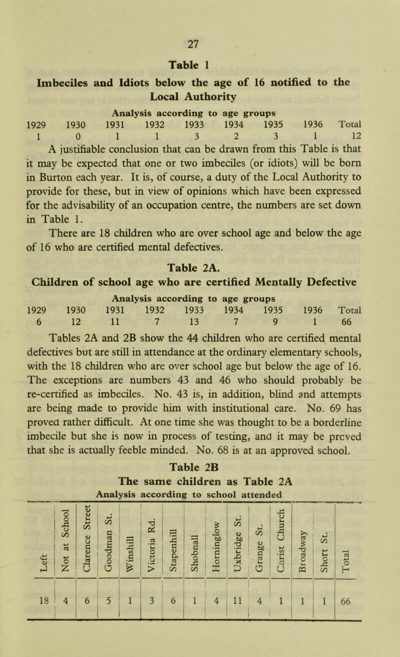 Table 1 Imbeciles and Idiots below the age of 16 notified to the Local Authority Analysis according to age groups 1929 1930 1931 1932 1933 1934 1935 1936 Total 1 0 1 1 3 2 3 1 12 A justifiable conclusion that can be drawn from this Table is that it may be expected that one or two imbeciles (or idiots) will be bom in Burton each year. It is, of course, a duty of the Local Authority to provide for these, but in view of opinions which have been expressed for the advisability of an occupation centre, the numbers are set down in Table 1. There are 18 children who are over school age and below the age of 16 who are certified mental defectives. Table 2A. Children of school age who are certified Mentally Defective Analysis according to age groups 1929 1930 1931 1932 1933 1934 1935 1936 Total 6 12 11 7 13 7 9 1 66 Tables 2A and 2B show the 44 children who are certified mental defectives but are still in attendance at the ordinary elementary schools, with the 18 children who are over school age but below the age of 16. The exceptions are numbers 43 and 46 who should probably be re-certified as imbeciles. No. 43 is, in addition, blind and attempts are being made to provide him with institutional care. No. 69 has proved rather difficult. At one time she was thought to be a borderline imbecile but she is now in process of testing, and it may be proved that she is actually feeble minded. No. 68 is at an approved school. Table 2B The same children as Table 2A Analysis according to school attended