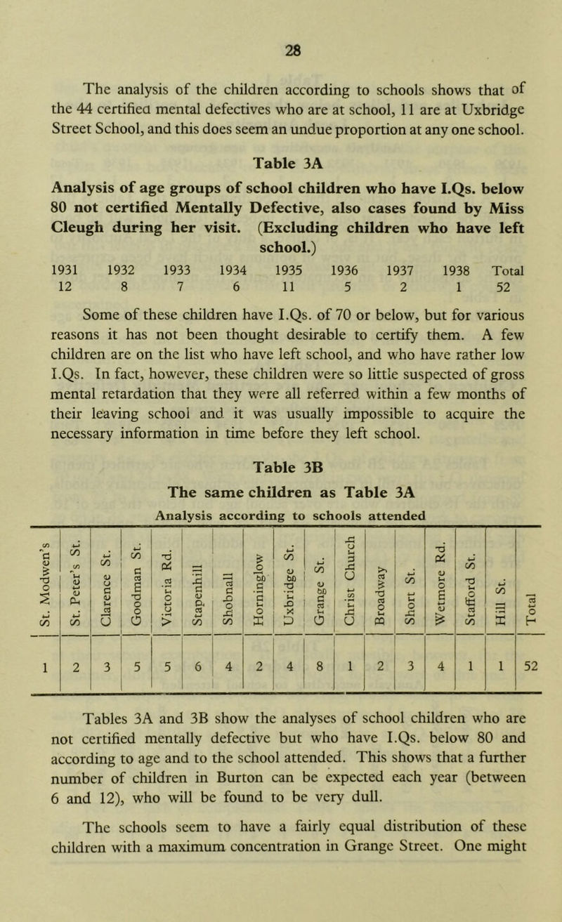 The analysis of the children according to schools shows that of the 44 certifiea mental defectives who are at school, 11 are at Uxbridge Street School, and this does seem an undue proportion at any one school. Table 3A Analysis of age groups of school children who have I.Qs. below 80 not certified Mentally Defective, also cases found by Miss Cleugh during her visit. (Excluding children who have left school.) 1931 1932 1933 1934 1935 1936 1937 1938 Total 12 8 7 6 11 5 2 1 52 Some of these children have I.Qs. of 70 or below, but for various reasons it has not been thought desirable to certify them. A few children are on the list who have left school, and who have rather low I.Qs. In fact, however, these children were so little suspected of gross mental retardation that they were all referred, within a few months of their leaving school and it was usually impossible to acquire the necessary information in time before they left school. Table 3B The same children as Table 3A Analysis according to schools attended St. Modwen’s St. Peter’s St. | Clarence St. Goodman St. Victoria Rd. Stapenhill Shobnall Horninglow Uxbridge St. Grange St. Christ Church Broadway Short St. Wetmore Rd. I Stafford St. Hill St. Total 1 2 3 5 5 6 4 2 4 8 1 2 3 4 1 1 52 Tables 3A and 3B show the analyses of school children who are not certified mentally defective but who have I.Qs. below 80 and according to age and to the school attended. This shows that a further number of children in Burton can be expected each year (between 6 and 12), who will be found to be very dull. The schools seem to have a fairly equal distribution of these children with a maximum concentration in Grange Street. One might