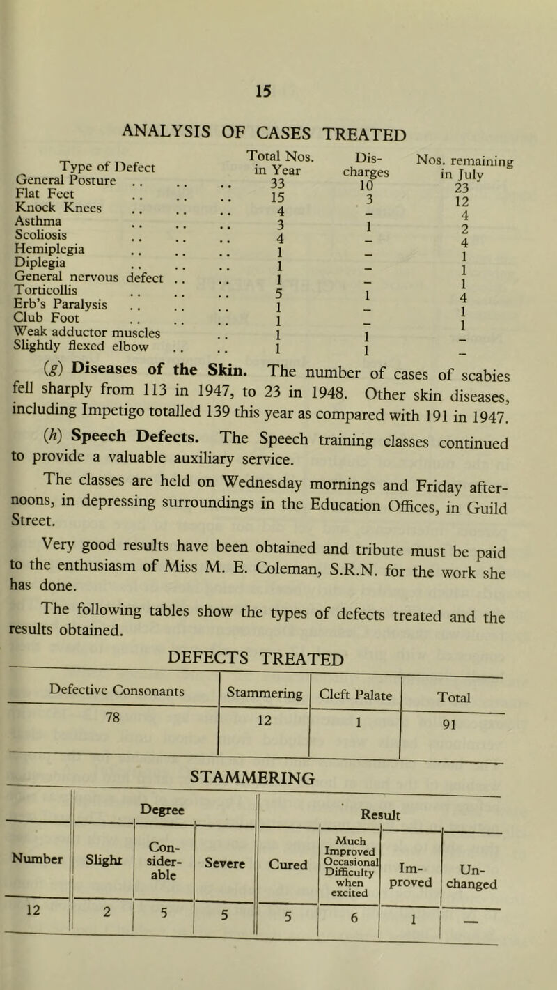 ANALYSIS OF CASES TREATED Type of Defect General Posture .. Flat Feet Knock Knees Asthma Scoliosis Hemiplegia Diplegia General nervous defect Torticollis Erb’s Paralysis Club Foot Weak adductor muscles Slightly flexed elbow Total Nos. in Year 33 Dis- charges 10 Nos. remaining in July 23 15 3 12 4 - 4 3 1 2 4 - 4 1 — 1 1 — 1 1 - 1 5 1 4 1 - 1 1 — 1 1 1 1 1 (s) Diseases of the Skin. The number of cases of scabies fell sharply from 113 in 1947, to 23 in 1948. Other skin diseases, including Impetigo totalled 139 this year as compared with 191 in 1947. (A) Speech Defects. The Speech training classes continued to provide a valuable auxiliary service. The classes are held on Wednesday mornings and Friday after- noons, in depressing surroundings in the Education Offices, in Guild Street. Very good results have been obtained and tribute must be paid to the enthusiasm of Miss M. E. Coleman, S.R.N. for the work she has done. The following tables show the types of defects treated and the results obtained. DEFECTS TREATED Defective Consonants Stammering Cleft Palate Total 78 12 1 91 STAMMERING Degree suit Number Slight Con- sider- able Severe Cured Much Improved Occasional Difficulty when excited Im- proved Un- changed 12 1 2 5 5 5 6 1 —