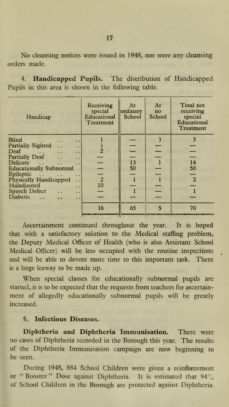No cleansing notices were issued in 1948, nor were any cleansing orders made. 4. Handicapped Pupils. The distribution of Handicapped Pupils in this area is shown in the following table. Handicap Receiving special Educational Treatment At ordinary School At no School Total not receiving special Educational Treatment Blind 1 3 3 Partially Sighted .. 1 — — — Deaf 2 — — — Partially Deaf — — — — Delicate — 13 1 14 Educationally Subnormal — 50 — 50 Epileptic — — — — Physically Handicapped .. 2 1 1 2 Maladjusted 10 — — — Speech Defect — 1 — 1 Diabetic — — — — 16 65 5 70 Ascertainment continued throughout the year. It is hoped that with a satisfactory solution to the Medical staffing problem, the Deputy Medical Officer of Health (who is also Assistant School Medical Officer) will be less occupied with the routine inspections and will be able to devote more time to this important task. There is a large leeway to be made up. When special classes for educationally subnormal pupils are started, it is to be expected that the requests from teachers for ascertain- ment of allegedly educationally subnormal pupils will be greatly increased. 5. Infectious Diseases. Diphtheria and Diphtheria Immunisation. There were no cases of Diphtheria recorded in the Borough this year. The results of the Diphtheria Immunisation campaign are now beginning to be seen. During 1948, 884 School Children were given a reinforcement or “ Booster ” Dose against Diphtheria. It is estimated that 94% of School Children in the Borough arc protected against Diphtheria.