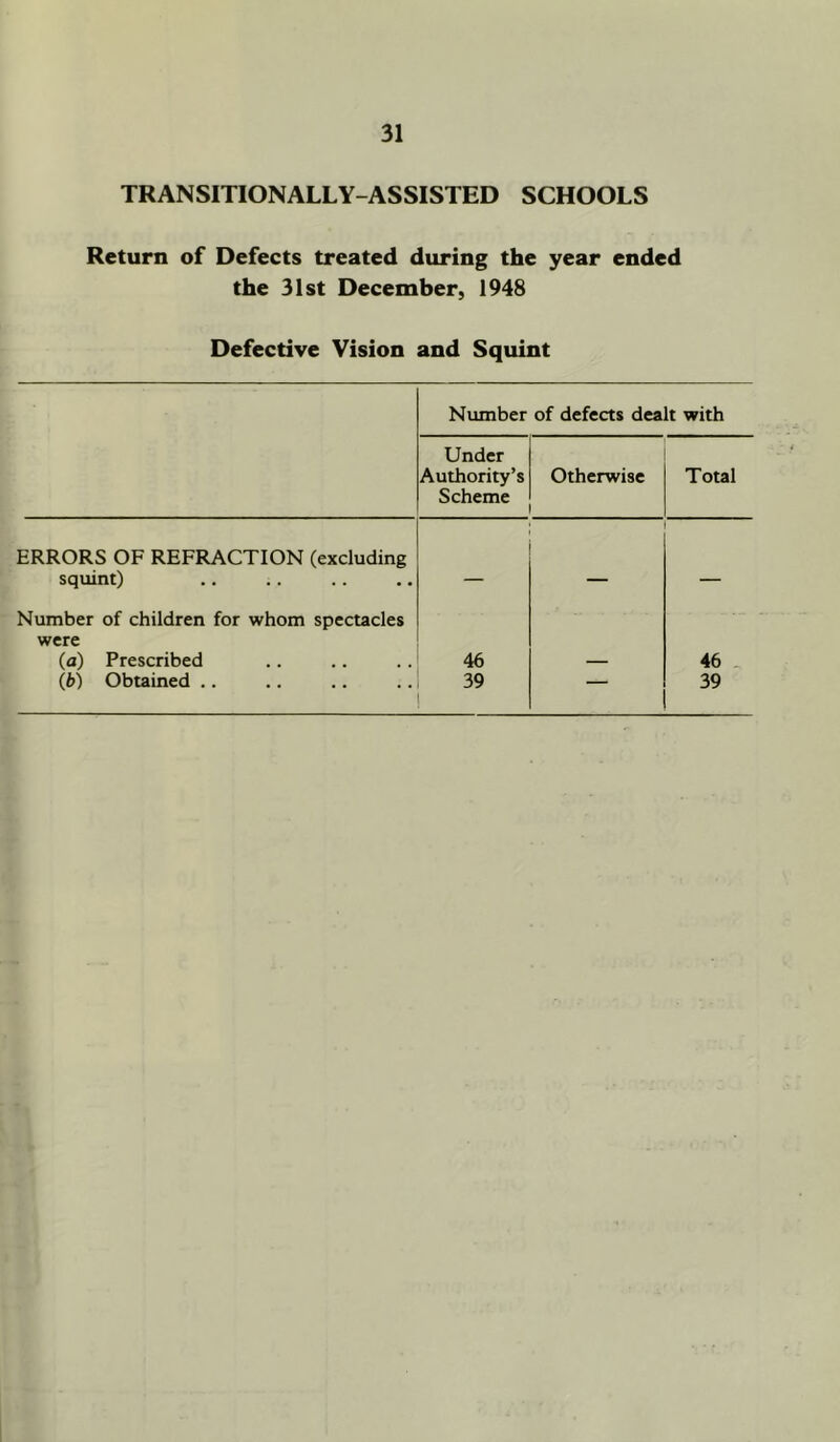 TRANSITIONALLY-ASSISTED SCHOOLS Return of Defects treated during the year ended the 31st December, 1948 Defective Vision and Squint Number of defects dealt with Under Authority’s Scheme Otherwise Total ERRORS OF REFRACTION (excluding squint) __ Number of children for whom specucles were (a) Prescribed 46 46 (b) Obtained .. 39 — 39