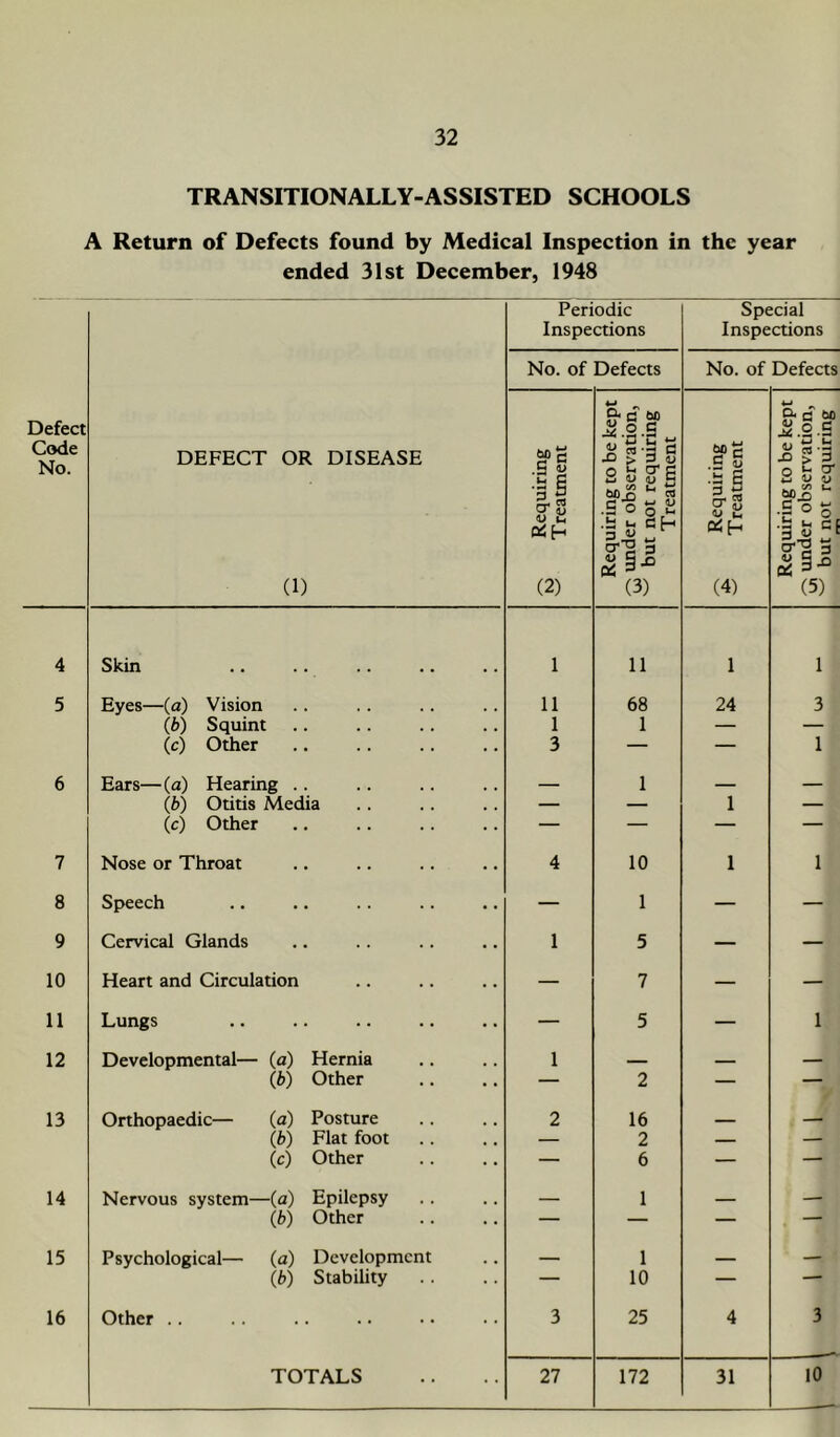 TRANSITIONALLY-ASSISTED SCHOOLS A Return of Defects found by Medical Inspection in the year ended 31st December, 1948 Defect Code No. DEFECT OR DISEASE (1) Periodic Inspections Special Inspections No. of Defects No. of Defects -3 Requiring Treatment Requiring to be kept Q under observation, ^ but not requiring Treatment Requiring ^ Treatment Requiring to be kept ^ under observation, ^ but not requiring 4 Skin 1 11 1 1 5 Eyes—(a) Vision 11 68 24 3 (b) Squint 1 1 — — (c) Other 3 — — 1 6 Ears—(a) Hearing .. 1 — (b) Otitis Media — — 1 — (c) Other — — — — 7 Nose or Throat 4 10 1 1 8 Speech — 1 — — 9 Cervical Glands 1 5 — — 10 Heart and Circulation — 7 — — 11 Lungs — 5 — 1 12 Developmental— (a) Hernia 1 - (b) Other — 2 — — 13 Orthopaedic— (a) Posture 2 16 — - (b) Flat foot — 2 — — (c) Other — 6 — — 14 Nervous system—(a) Epilepsy 1 (b) Other — — — — 15 Psychological— (a) Development — 1 _ — (b) Stability — 10 — — 16 Other .. 3 25 4 3 TOTALS 27 172 31 10