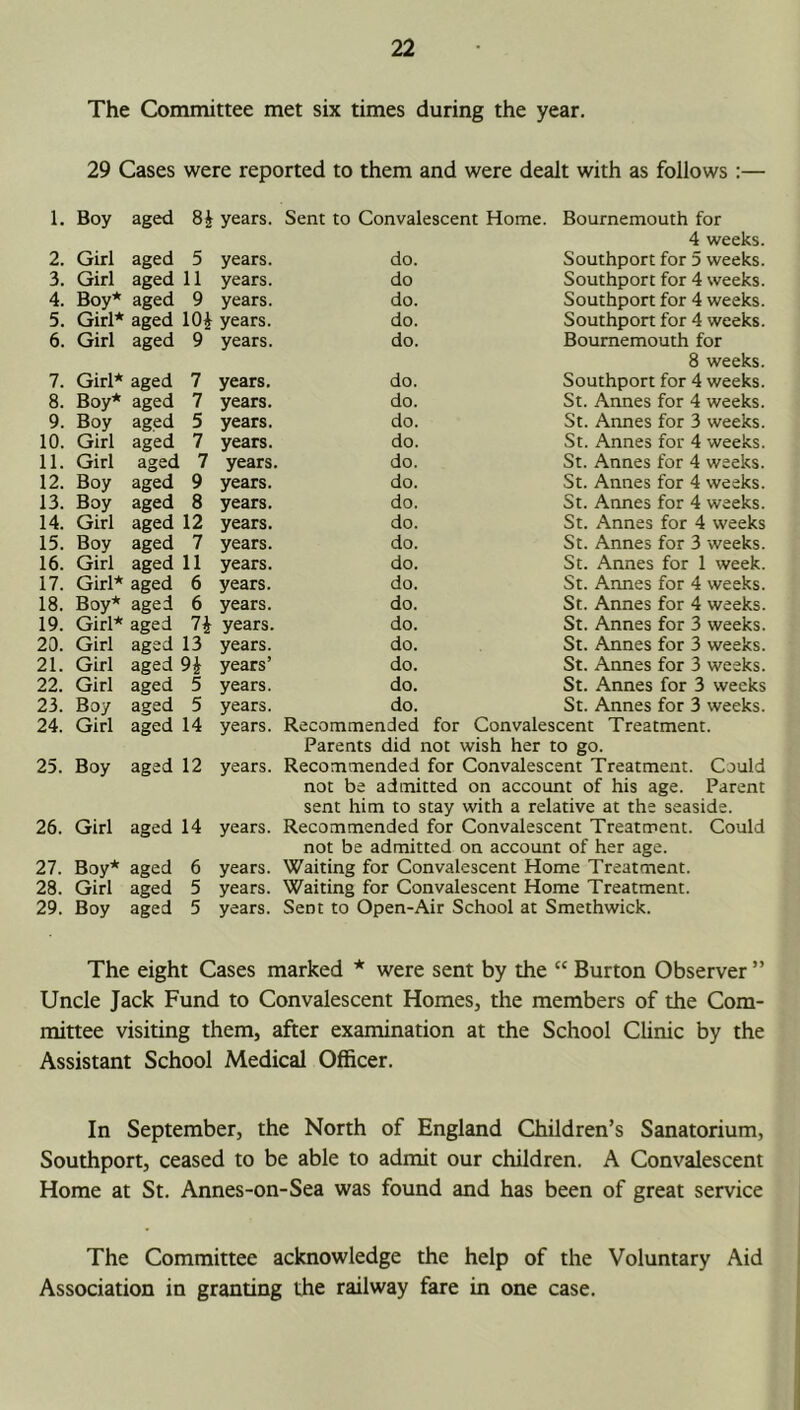 The Committee met six times during the year. 29 Cases were reported to them and were dealt with as follows :— 1. Boy aged 8^ years. Sent to Convalescent Home. 27. 28. 29. Bournemouth for 4 weeks. 2. Girl aged 5 years. do. Southport for 5 weeks. 3. Girl aged 11 years. do Southport for 4 weeks. 4. Boy* aged 9 years. do. Southport for 4 weeks. 5. Girl* aged 10^ years. do. Southport for 4 weeks. 6. Girl aged 9 years. do. Bournemouth for 8 weeks. 7. Girl* aged 7 years. do. Southport for 4 weeks. 8. Boy* aged 7 years. do. St. Annes for 4 weeks. 9. Boy aged 5 years. do. St. Annes for 3 weeks. 10. Girl aged 7 years. do. St. Annes for 4 weeks. 11. Girl aged 7 years. do. St. Annes for 4 weeks. 12. Boy aged 9 years. do. St. Annes for 4 weeks. 13. Boy aged 8 years. do. St. Annes for 4 weeks. 14. Girl aged 12 years. do. St. Annes for 4 weeks 15. Boy aged 7 years. do. St. Annes for 3 weeks. 16. Girl aged 11 years. do. St. Annes for 1 week. 17. Girl* aged 6 years. do. St. Annes for 4 weeks. 18. Boy* aged 6 years. do. St. Annes for 4 weeks. 19. Girl* aged 74 years. do. St. Annes for 3 weeks. 20. Girl aged 13 years. years’ do. St. Annes for 3 weeks. 21. Girl aged 9^ do. St. Annes for 3 weeks. 22. Girl aged 5 years. do. St. Annes for 3 weeks 23. Boy aged 5 years. do. St. Annes for 3 weeks. Parents did not wish her to go. 25. Boy aged 12 years. Recommended for Convalescent Treatment. Could not be admitted on account of his age. Parent sent him to stay with a relative at the seaside. 26. Girl aged 14 years. Recommended for Convalescent Treatment. Could not be admitted on account of her age. Waiting for Convalescent Home Treatment. Waiting for Convalescent Home Treatment. Sent to Open-Air School at Smethwick. Boy* aged 6 years. Girl aged 5 years. Boy aged 5 years. The eight Cases marked * were sent by the “ Burton Observer ” Uncle Jack Fund to Convalescent Homes, the members of the Com- mittee visiting them, after examination at the School Clinic by the Assistant School Medical Officer. In September, the North of England Children’s Sanatorium, Southport, ceased to be able to admit our children. A Convalescent Home at St. Annes-on-Sea was found and has been of great service The Committee acknowledge the help of the Voluntary Aid Association in granting the railway fare in one case.