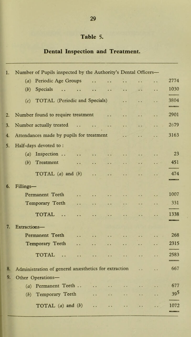 Table 5. Dental Inspection and Treatment. 1. Number of Pupils inspected by the Authority’s Dental Officers— (a) Periodic Age Groups (b) Specials (c) TOTAL (Periodic and Specials) 2774 1030 3804 2. Number found to require treatment 3. Number actually treated 4. Attendances made by pupils for treatment 5. Half-days devoted to : (a) Inspection .. (b) Treatment TOTAL (a) and (b) 2901 2679 3163 23 451 474 6. Fillings— Permanent Teeth Temporary Teeth TOTAL .. 1007 331 1338 7. Extractions— Permanent Teeth Temporary Teeth TOTAL .. 268 2315 2583 8. Administration of general antesthetics for extraction 9. Other Operations— (а) Permanent Teeth .. (б) Temporary Teeth TOTAL (a) and (6) 667 677 395 1072