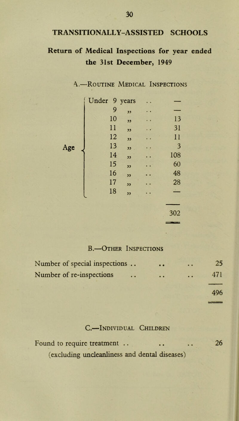 TRANSITIONALLY-ASSISTED SCHOOLS Return of Medical Inspections for year ended the 31st December, 1949 —Routine Medical Inspections Under 9 years — 9 >3 • • — 10 33 * * 13 11 33 • • 31 12 33 • • 11 13 •< 33 • • 3 14 33 • • 108 15 33 • • 60 16 33 48 17 33 • * 28 18 33 • • — 302 B.—Other Inspections Number of special inspections .. .. .. 25 Number of re-inspections .. .. .. 471 496 C.—Individual Children Found to require treatment .. .. .. 26 (excluding uncleardiness and dental diseases)