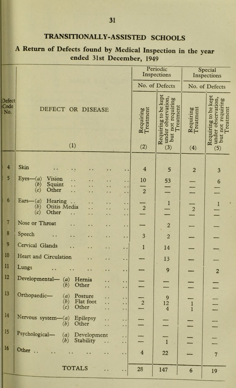 TRANSmONALLY-ASSISTED SCHOOLS A Return of Defects found by Medical Inspection in the year ended 31st December, 1949 Defect Code No. DEFECT OR DISEASE (1) Periodic Inspections Special Inspections No. of Defects No. of Defects Requiring ^ Treatment Requiring to be kept Q under observation, but not requiring Treatment Requiring ^ Treatment Requiring to be kept -j;;; under observation, ^ but not requiring Treatment 4 Skin 4 5 2 3 5 Eyes—(a) Vision 10 53 A (b) Squint (c) Other 2 — — 6 Ears—(a) Hearing .. 1 1 (b) Otitis Media 2 o (c) Other — — 7 Nose or Throat — 2 __ 8 Speech 3 2 _ 9 Cervical Glands 1 14 _ — 10 Heart and Circulation 13 11 Lungs — 9 2 12 Developmental— (a) Hernia (b) Other — — 13 Orthopaedic— (a) Posture 9 (b) Flat foot 2 12 1 (c) Other 4 1 — 14 Nervous system—(a) Epilepsy (b) Other — — - 15 Psychological— (a) Development (b) Stability — 1 — 16 Other .. 4 22 — 7 TOTALS 28 147 6 19
