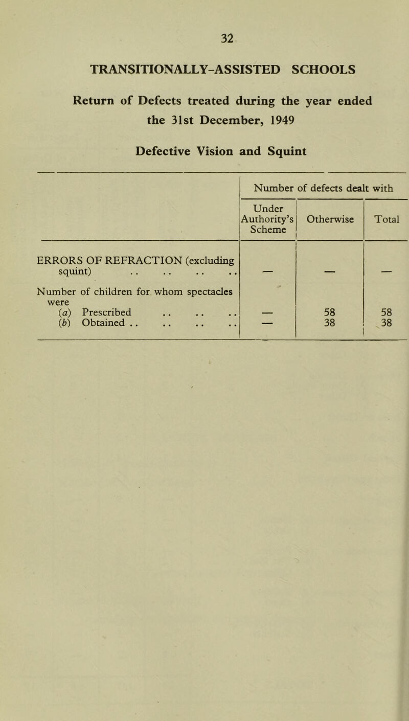 TRANSITIONALLY-ASSISTED SCHOOLS Return of Defects treated during the year ended the 31st December, 1949 Defective Vision and Squint Number of defects dealt with Under Authority’s Scheme Otherwise Total ERRORS OF REFRACTION (excluding squint) - Number of children for whom spectacles were (a) Prescribed 58 58 (b) Obtained .. 38 38