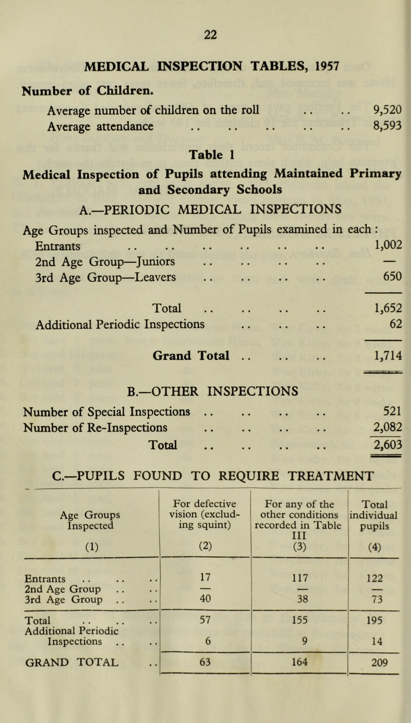 MEDICAL INSPECTION TABLES, 1957 Number of Children. Average number of children on the roll .. .. 9,520 Average attendance .. .. .. .. .. 8,593 Table 1 Medical Inspection of Pupils attending Maintained Primary and Secondary Schools A.—PERIODIC MEDICAL INSPECTIONS Age Groups inspected and Number of Pupils examined in each : Entrants .. .. .. .. • • • • 1,002 2nd Age Group—Juniors .. .. .. .. — 3rd Age Group—Leavers .. .. .. .. 650 Total 1,652 Additional Periodic Inspections 62 Grand Total .. 1,714 B.—OTHER INSPECTIONS Number of Special Inspections .. .. .. .. 521 Number of Re-Inspections .. .. .. .. 2,082 Total .. .. .. .. 2,603 C.—PUPILS FOUND TO REQUIRE TREATMENT Age Groups Inspected (1) For defective vision (exclud- ing squint) (2) For any of the other conditions recorded in Table III (3) Total individual pupils (4) Entrants 17 117 122 2nd Age Group — — — 3rd Age Group 40 38 73 Total 57 155 195 Additional Periodic Inspections 6 9 14 GRAND TOTAL 63 164 209