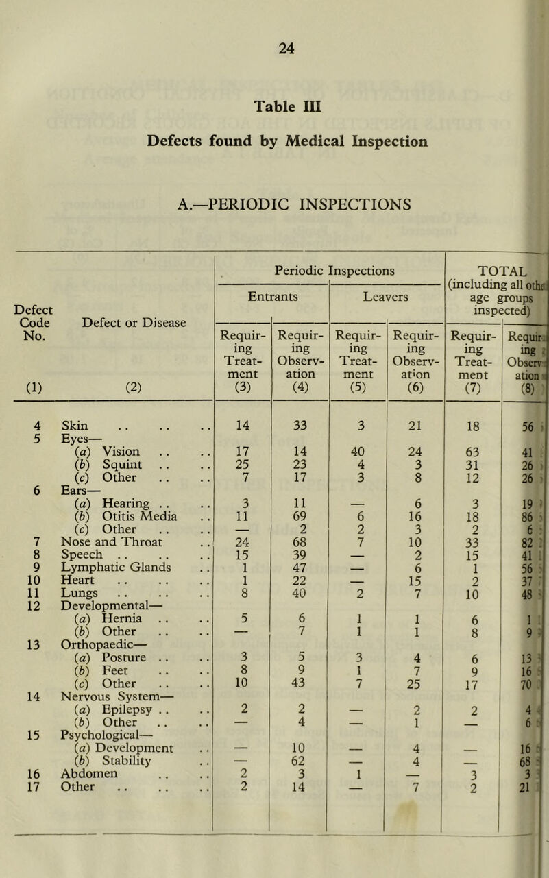 Table III Defects found by Medical Inspection A.—PERIODIC INSPECTIONS Periodic Inspections TOTAL Defect Code No. (1) Defect or Disease (2) Ent rants Leavers age insp< g au umc groups :cted) Requir- ing Treat- ment (3) Requir- ing Observ- ation (4) Requir- ing Treat- ment (5) Requir- ing Observ- ation (6) Requir- ing Treat- ment (7) Requir ing . Observ ation (8) 4 Skin 14 33 3 21 18 56 5 Eyes— (a) Vision 17 14 40 24 63 41 (b) Squint 25 23 4 3 31 26 (c) Other 7 17 3 8 12 26 6 Ears— (a) Hearing .. 3 11 _ 6 3 19 > (b) Otitis Media 11 69 6 16 18 86 j (c) Other — 2 2 3 2 6 7 Nose and Throat 24 68 7 10 33 82 . 8 Speech .. 15 39 — 2 15 41 1 9 Lymphatic Glands 1 47 — 6 1 56 ) 10 Heart 1 22 — 15 2 37 ‘ 11 Lungs 8 40 2 7 10 48 ■ 12 Developmental— (a) Hernia 5 6 1 1 6 1 (b) Other .. — 7 1 1 8 9 13 Orthopaedic— (a) Posture .. 3 5 3 4 6 13 (b) Feet 8 9 1 7 9 16 (c) Other 10 43 7 25 17 70 14 Nervous System— (a) Epilepsy .. 2 2 _ 2 2 4 (.b) Other — 4 — 1 6 15 Psychological— (a) Development 10 4 16 (b) Stability — 62 — 4 68 16 Abdomen 2 3 1 — 3 3