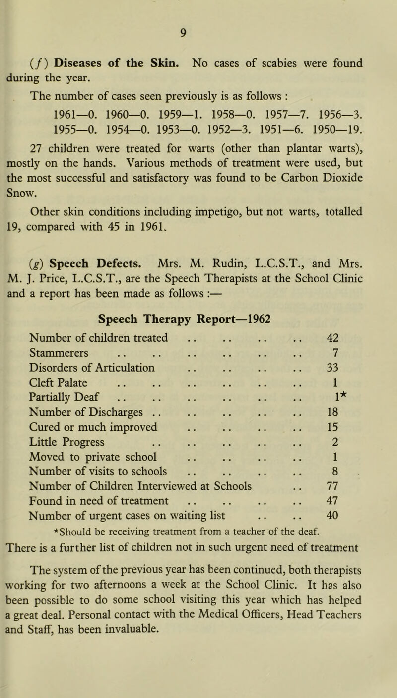 (/) Diseases of the Skin. No cases of scabies were found during the year. The number of cases seen previously is as follows : 1961—0. 1960—0. 1959—1. 1958—0. 1957—7. 1956—3. 1955—0. 1954—0. 1953—0. 1952—3. 1951—6. 1950—19. 27 children were treated for warts (other than plantar warts), mostly on the hands. Various methods of treatment were used, but the most successful and satisfactory was found to be Carbon Dioxide Snow. Other skin conditions including impetigo, but not warts, totalled 19, compared with 45 in 196L (g) Speech Defects. Mrs. M. Rudin, L.C.S.T., and Mrs. M. J. Price, L.C.S.T., are the Speech Therapists at the School Clinic and a report has been made as follows :— Speech Therapy Report—1962 Number of children treated .. .. .. .. 42 Stammerers .. .. .. .. .. .. 7 Disorders of Articulation .. .. .. .. 33 Cleft Palate .. .. .. .. .. .. 1 Partially Deaf .. .. .. .. .. .. 1* Number of Discharges .. .. .. .. .. 18 Cured or much improved .. .. .. .. 15 Little Progress .. .. .. .. .. 2 Moved to private school .. .. .. .. 1 Number of visits to schools .. .. .. .. 8 Number of Children Interviewed at Schools .. 77 Found in need of treatment .. .. .. .. 47 Number of urgent cases on waiting list .. .. 40 *Should be receiving treatment from a teacher of the deaf. There is a further list of children not in such urgent need of treatment The system of the previous year has been continued, both therapists working for two afternoons a week at the School Clinic. It has also been possible to do some school visiting this year which has helped a great deal. Personal contact with the Medical Officers, Head Teachers and Staff, has been invaluable.