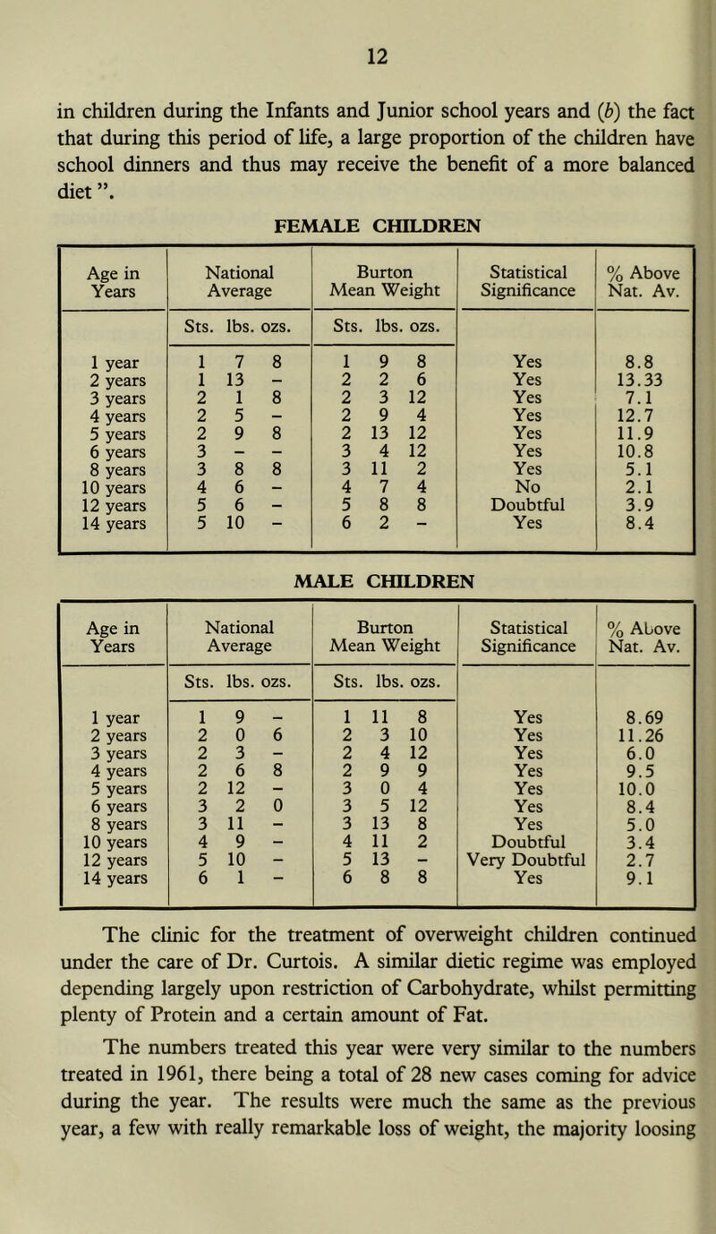 in children during the Infants and Junior school years and (b) the fact that during this period of life, a large proportion of the children have school dinners and thus may receive the benefit of a more balanced diet FEMALE CfflLDREN Age in Years National Average Burton Mean Weight Statistical Significance % Above Nat. Av. Sts. lbs. ozs. Sts. lbs. ozs. 1 year 1 7 8 1 9 8 Yes 8.8 2 years 1 13 2 2 6 Yes 13.33 3 years 2 1 8 2 3 12 Yes 7.1 4 years 2 5 — 2 9 4 Yes 12.7 5 years 2 9 8 2 13 12 Yes 11.9 6 years 3 - - 3 4 12 Yes 10.8 8 years 3 8 8 3 11 2 Yes 5.1 10 years 4 6 - 4 7 4 No 2.1 12 years 5 6 5 8 8 Doubtful 3.9 14 years 5 10 6 2 “ Yes 8.4 2V1ALE CHILDREN Age in Years National Average Burton Mean Weight Statistical Significance % Above Nat. Av. Sts. lbs. ozs. Sts. lbs. ozs. 1 year 1 9 1 11 8 Yes 8.69 2 years 2 0 6 2 3 10 Yes 11.26 3 years 2 3 - 2 4 12 Yes 6.0 4 years 2 6 8 2 9 9 Yes 9.5 5 years 2 12 - 3 0 4 Yes 10.0 6 years 3 2 0 3 5 12 Yes 8.4 8 years 3 11 - 3 13 8 Yes 5.0 10 years 4 9 - 4 11 2 Doubtful 3.4 12 years 5 10 - 5 13 - Very Doubtful 2.7 14 years 6 1 6 8 8 Yes 9.1 The clinic for the treatment of oveiweight children continued under the care of Dr. Curtois. A similar dietic regime was employed depending largely upon restriction of Carbohydrate, whilst permitting plenty of Protein and a certain amount of Fat. The numbers treated this year were very similar to the numbers treated in 1961, there being a total of 28 new cases coming for advice during the year. The results were much the same as the previous year, a few with really remarkable loss of weight, the majority loosing