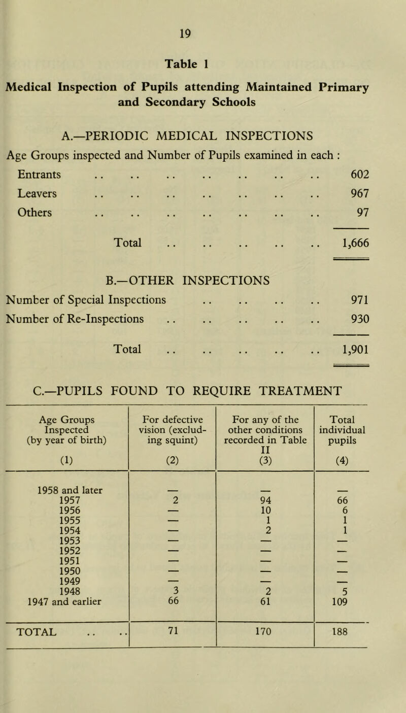 Table 1 Medical Inspection of Pupils attending Maintained Primary and Secondary Schools A.—PERIODIC MEDICAL INSPECTIONS Age Groups inspected and Number of Pupils examined in each : Entrants .. .. .. .. .. .. .. 602 Leavers .. .. .. .. .. .. .. 967 Others .. .. .. .. .. .. .. 97 Total .. .. .. .. .. 1,666 B.—OTHER INSPECTIONS Number of Special Inspections .. .. .. .. 971 Number of Re-Inspections .. .. .. .. .. 930 Total 1,901 C.—PUPILS FOUND TO REQUIRE TREATMENT Age Groups Inspected (by year of birth) (1) For defective vision (exclud- ing squint) (2) For any of the other conditions recorded in Table II (3) Total individual pupils (4) 1958 and later 1957 2 94 66 1956 — 10 6 1955 — 1 1 1954 — 2 1 1953 — — — 1952 — — — 1951 — — — 1950 — — — 1949 — — — 1948 3 2 5 1947 and earlier 66 61 109 TOTAL 71 170 188