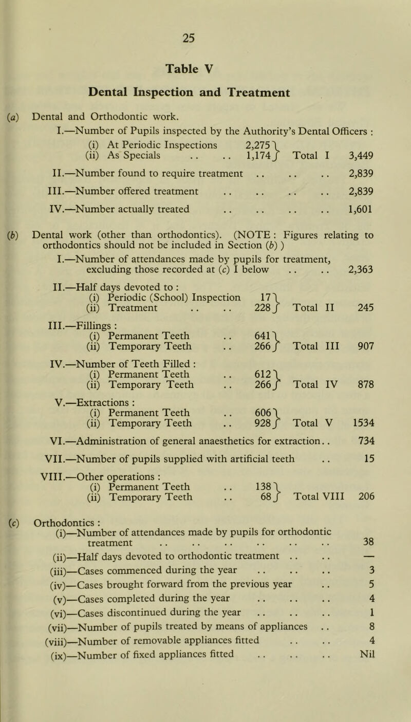 Table V Dental Inspection and Treatment (а) Dental and Orthodontic work. I.—Number of Pupils inspected by the Authority’s Dental Officers : (i) At Periodic Inspections 2,275 \ (ii) As Specials .. .. 1,174 J Total I 3,449 II.—Number found to require treatment .. .. .. 2,839 III. —Number offered treatment .. .. .. .. 2,839 IV. —Number actually treated .. .. .. .. 1,601 (б) Dental work (other than orthodontics). (NOTE : Figures relating to orthodontics should not be included in Section {b)) I.—Number of attendances made by pupils for treatment, excluding those recorded at (c) I below .. .. 2,363 II.—Half days devoted to : (i) Periodic (School) Inspection 17 \ (ii) Treatment 228/ Total II 245 III.—Fillings : (i) Permanent Teeth 641\ (ii) Temporary Teeth 266/ Total HI 907 IV.—Number of Teeth Filled : (i) Permanent Teeth 612\ (ii) Temporary Teeth 266/ Total IV 878 V.—Extractions : (i) Permanent Teeth 606\ (ii) Temporary Teeth 928/ Total V 1534 VI.—Administration of general anaesthetics for extraction.. 734 VII.—Number of pupils supplied with artificial teeth .. 15 VIII.—Other operations : (i) Permanent Teeth .. 138 \ (ii) Temporary Teeth .. 68 j Total VIII 206 (c) Orthodontics: (i)—Number of attendances made by pupils for orthodontic treatment .. .. .. .. .. .. 38 (ii) —Half days devoted to orthodontic treatment .. .. — (iii) —Cases commenced during the year 3 (iv) —Cases brought forward from the previous year .. 5 (v) —Cases completed during the year 4 (vi) —Cases discontinued during the year 1 (vii) —Number of pupils treated by means of appliances .. 8 (viii)—Number of removable appliances fitted .. .. 4 (ix)—Number of fixed appliances fitted Nil
