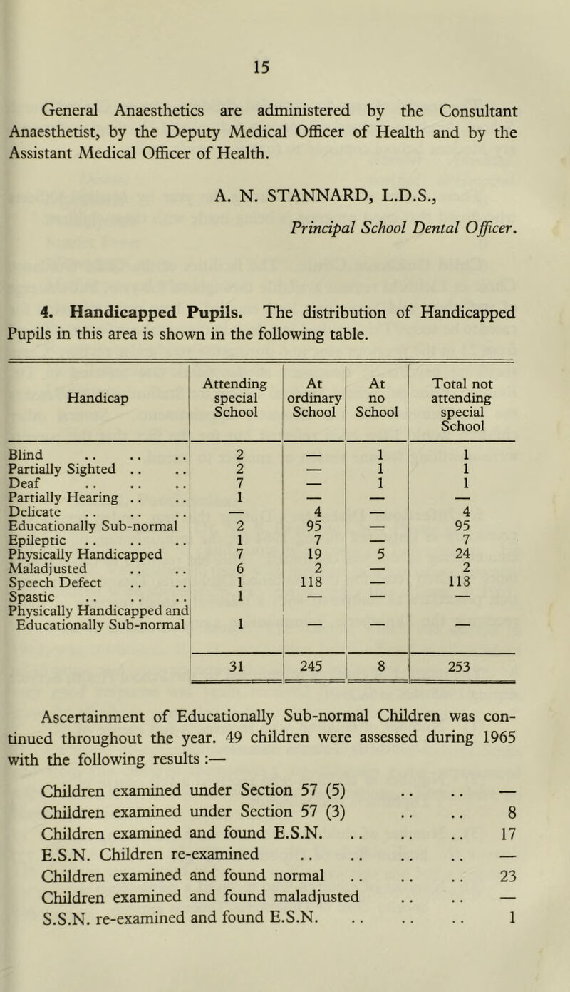 General Anaesthetics are administered by the Consultant Anaesthetist, by the Deputy Medical Officer of Health and by the Assistant Medical Officer of Health. A. N. STANNARD, L.D.S., Principal School Dental Officer. 4. Handicapped Pupils. The distribution of Handicapped Pupils in this area is shown in the following table. Handicap Attending special School At ordinary School At no School Total not attending special School Blind 2 1 1 Partially Sighted .. 2 — 1 1 Deaf 7 — 1 1 Partially Hearing .. 1 — — — Delicate 4 4 Educationally Sub-normal 2 95 95 Epileptic 1 7 — 7 Physically Handicapped 7 19 5 24 Maladjusted 6 2 — 2 Speech Defect 1 118 — 113 Spastic Physically Handicapped and 1 “““ Educationally Sub-normal 1 31 245 8 253 Ascertainment of Educationally Sub-normal Children was con- tinued throughout the year. 49 children were assessed during 1965 with the following results :— Children examined under Section 57 (5) .. .. — Children examined under Section 57 (3) .. .. 8 Children examined and found E.S.N. .. .. .. 17 E.S.N. Children re-examined .. .. .. .. — Children examined and found normal .. .. .. 23 Children examined and found maladjusted .. .. — S.S.N. re-examined and found E.S.N. .. .. .. 1