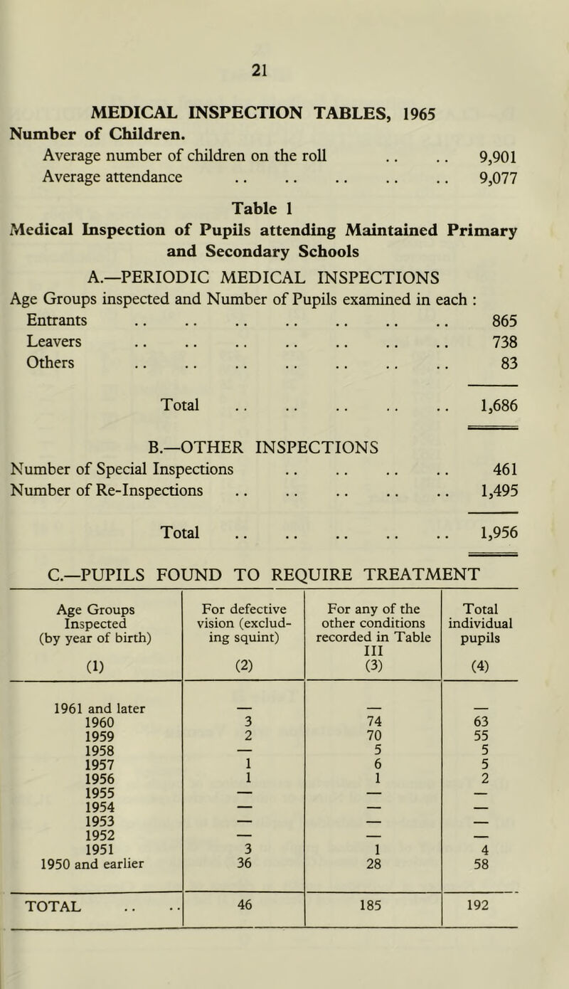 MEDICAL INSPECTION TABLES, 1965 Number of Children. Average number of children on the roll .. .. 9,901 Average attendance .. .. ., .. .. 9,077 Table 1 Medical Inspection of Pupils attending Maintained Primary and Secondary Schools A.—PERIODIC MEDICAL INSPECTIONS Age Groups inspected and Number of Pupils examined in each : Entrants .. .. .. .. .. .. .. 865 Leavers .. .. .. .. .. .. .. 738 Others .. .. .. .. .. .. .. 83 Total 1,686 B.—OTHER INSPECTIONS Number of Special Inspections .. .. .. .. 461 Number of Re-Inspections .. .. .. .. .. 1,495 Total .. .. .. .. .. 1,956 C.—PUPILS FOUND TO REQUIRE TREATMENT Age Groups For defective For any of the Total Inspected vision (exclud- other conditions individual (by year of birth) ing squint) recorded in Table TTT pupils (1) (2) (3) (4) 1961 and later 1960 3 74 63 1959 2 70 55 1958 — 5 5 1957 1 6 5 1956 1 1 2 1955 — — — 1954 — — — 1953 — — — 1952 — — — 1951 3 1 4 1950 and earlier 36 28 58 TOTAL 46 185 192