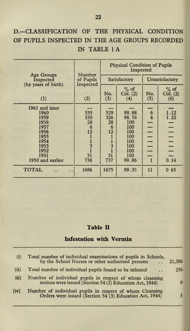 D.—CLASSIFICATION OF THE PHYSICAL CONDITION OF PUPILS INSPECTED IN THE AGE GROUPS RECORDED IN TABLE 1 A Age Groups Inspected (by years of birth) (1) Number of Pupils Inspected (2) Physical Condition of Pupils Inspected Satisfactory Unsatisfactory No. (3) %of Col. (2) (4) No. (5) %of Col. (2) (6) 1961 and later — 1960 535 529 98.88 6 1.12 1959 330 326 98.78 4 1.22 1958 28 28 100 — — 1957 6 6 100 — — 1956 12 12 100 — — 1955 1 1 100 — — 1954 1 1 100 1953 3 3 100 ... 1952 1 1 100 1951 31 31 100 _ — 1950 and earlier 738 737 99.86 1 0.14 TOTAL 1686 1675 99.35 11 0 65 Table H Infestadon with Vermin (i) Total number of individual examinations of pupils in Schools, by the School Nurses or other authorised persons .. 21,386 (ii) Total number of individual pupils found to be infested .. 256 iii) Number of individual pupils in respect of whom cleansing notices were issued (Section 54 (2) Education Act, 1944) 9 (iv) Number of individual pupils in respect of whom Cleansing Orders were issued (Section 54 (3) Education Act, 1944) 3