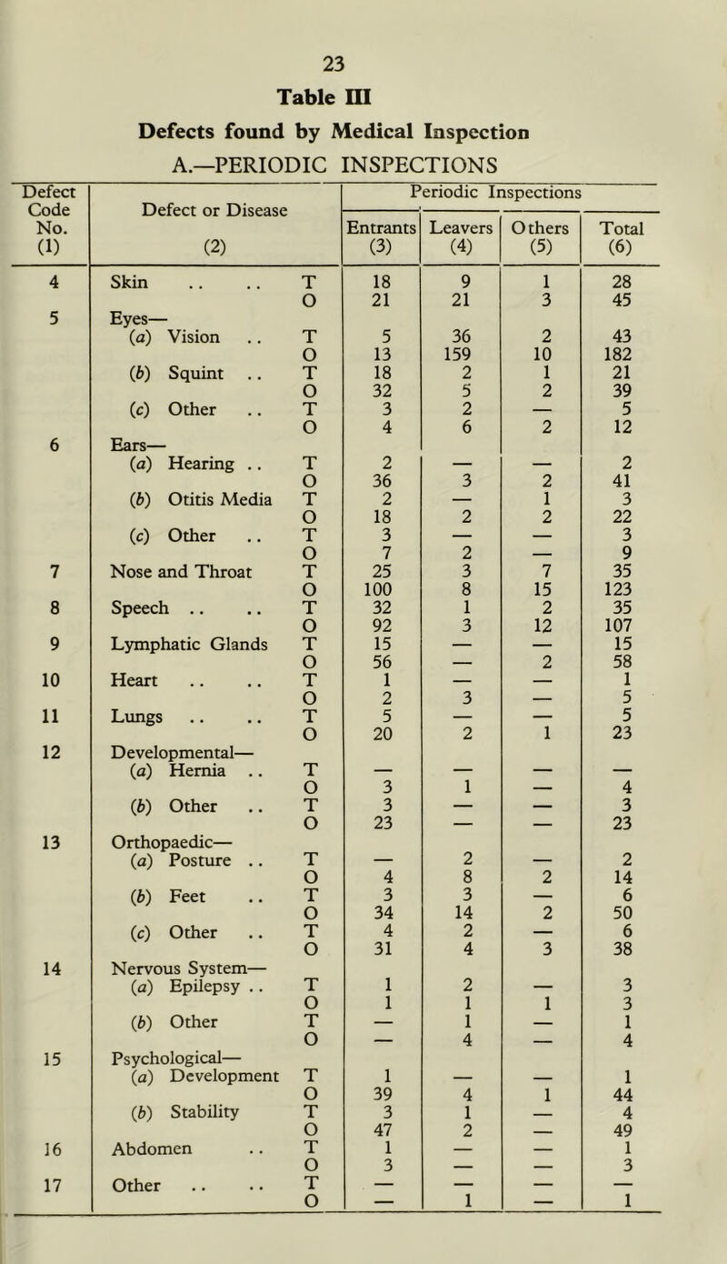 Table UI Defects found by Medical Inspection A.—PERIODIC INSPECTIONS Defect Code No. (1) Defect or Disease (2) P eriodic Inspections Entrants (3) Leavers (4) Others (5) Total (6) 4 Skin .. .. T 18 9 1 28 O 21 21 3 45 5 Eyes— (a) Vision .. T 5 36 2 43 O 13 159 10 182 (b) Squint .. T 18 2 1 21 O 32 5 2 39 (c) Other .. T 3 2 — 5 O 4 6 2 12 6 Ears— (a) Hearing .. T 2 — — 2 O 36 3 2 41 (b) Otitis Media T 2 — 1 3 O 18 2 2 22 (c) Other .. T 3 — — 3 O 7 2 — 9 7 Nose and Throat T 25 3 7 35 O 100 8 15 123 8 Speech .. .. T 32 1 2 35 O 92 3 12 107 9 Lymphatic Glands T 15 — — 15 O 56 — 2 58 10 Heart .. .. T 1 — — 1 O 2 3 — 5 11 Lungs .. .. T 5 — — 5 O 20 2 1 23 12 Developmental— (a) Hernia .. T — — — — O 3 1 — 4 (b) Other .. T 3 — — 3 O 23 — — 23 13 Orthopaedic— (a) Posture .. T — 2 — 2 O 4 8 2 14 (b) Feet .. T 3 3 — 6 O 34 14 2 50 (c) Other .. T 4 2 — 6 O 31 4 3 38 14 Nervous System— (a) Epilepsy .. T 1 2 — 3 O 1 1 1 3 (fc) Other T — 1 — 1 O — 4 — 4 15 Psychological— (a) Development T 1 — — 1 O 39 4 1 44 (b) Stability T 3 1 — 4 O 47 2 — 49 16 Abdomen .. T 1 — — 1 O 3 — — 3 17 Other .. .. T — — — — O — 1 — 1