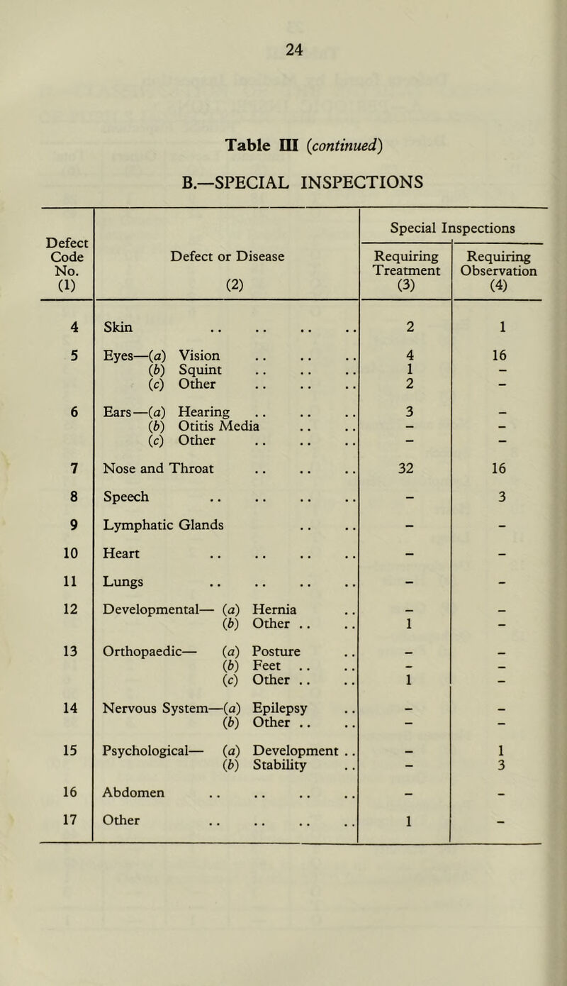 Table III {continued) B—SPECIAL INSPECTIONS Defect Code No. (1) Defect or Disease (2) Special Ii ispections Requiring Treatment (3) Requiring Observation (4) 4 Skin 2 1 5 Eyes—{a) Vision 4 16 {b) Squint 1 - (c) Other 2 - 6 Ears —(a) Hearing 3 {b) Otitis Media - - (c) Other - - 7 Nose and Throat 32 16 8 Speech - 3 9 Lymphatic Glands - - 10 Heart - - 11 Lungs - - 12 Developmental— (a) Hernia {b) Other .. 1 - 13 Orthopaedic— (a) Posture (b) Feet .. - - (c) Other .. 1 - 14 Nervous System—(a) Epilepsy (i>) Other .. - - 15 Psychological— (a) Development .. 1 (b) Stability — 3 16 Abdomen - - 17 Other 1 -