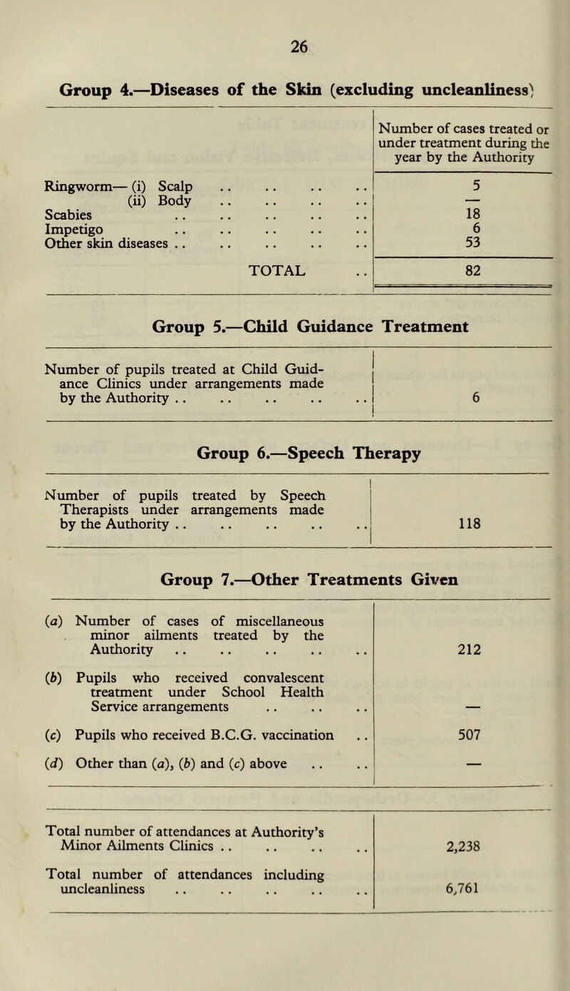 Group 4.—Diseases of the Skin (excluding uncleanliness) Number of cases treated or under treatment during the year by the Authority Ringworm— (i) Scalp 5 (ii) Body — Scabies 18 Impetigo 6 Other skin diseases .. 53 TOTAL 82 Group 5.—Child Giudance Treatment Number of pupils treated at Child Guid- ance Clinics imder arrangements made by the Authority .. 6 Group 6.—Speech Therapy Number of pupils treated by Speech | Therapists under arrangements made | by the Authority .. .. .. .. 118 Group 7.—Other Treatments Given (a) Number of cases of miscellaneous minor ailments treated by the Authority 212 (b) Pupils who received convalescent treatment under School Health Service arrangements — (c) Pupils who received B.C.G. vaccination 507 id) Other than (a), (b) and (c) above — Total number of attendances at Authority’s Minor Ailments Clinics .. 2,238 Total number of attendances including uncleanliness 6,761