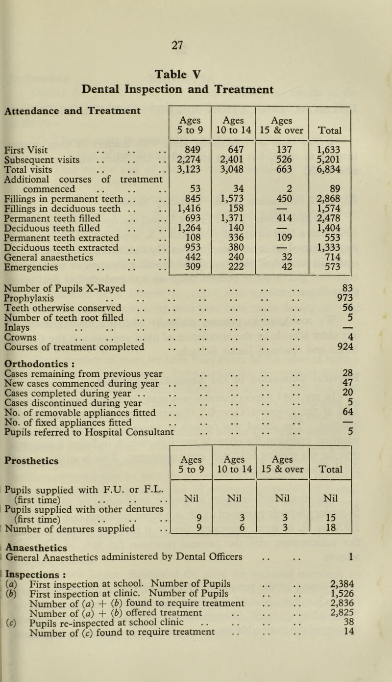 Dental Inspection and Treatment Attendance and Treatment First Visit Subsequent visits Total visits Additional courses of treatment commenced Fillings in permanent teeth .. Fillings in deciduous teeth .. Permanent teeth filled Deciduous teeth filled Permanent teeth extracted Deciduous teeth extracted .. General anaesthetics Emergencies Number of Pupils X-Rayed .. .. .. .. .. .. 83 Prophylaxis .. .. .. .. .. .. .. 973 Teeth otherwise conserved .. .. .. .. .. .. 56 Number of teeth root filled .. .. .. .. .. .. 5 Inlays .. .. .. .. .. .. .. .. — Crowns .. .. .. .. .. .. .. .. 4 Courses of treatment completed .. .. .. .. .. 924 Orthodontics : Cases remaining from previous year .. .. .. .. 28 New cases commenced during year .. .. .. . • • • 47 Cases completed during year .. .. .. .. . • • • 20 Cases discontinued during year .. .. .. • • • • 5 No. of removable appliances fitted .. .. • • • • • • 64 No. of fixed appliances fitted .. .. •. • • •. — Pupils referred to Hospital Consultant .. .. .. .. 5 Prosthetics Pupils supplied with F.U. or F.L. (first time) Pupils supplied with other dentures (first time) .. .. Number of dentures supplied Anaesthetics General Anaesthetics administered by Dental Officers .. .. 1 ‘ Inspections : (a) First inspection at school. Number of Pupils .. .. 2,384 (f>) First inspection at clinic. Number of Pupils .. .. 1,526 Number of (a) + (/>) foimd to require treatment .. .. 2,836 Number of (a) + (b) offered treatment 2,825 I (c) Pupils re-inspected at school clinic 38 Number of (c) found to require treatment 14 Ages 5 to 9 Ages 10 to 14 Ages 15 & over Total Nil Nil Nil Nil 9 3 3 15 9 6 3 18 Ages 5 to 9 Ages 10 to 14 Ages 15 & over Total 849 647 137 1,633 2,274 2,401 526 5,201 3,123 3,048 663 6,834 53 34 2 89 845 1,573 450 2,868 1,416 158 — 1,574 693 1,371 414 2,478 1,264 140 — 1,404 108 336 109 553 953 380 — 1,333 442 240 32 714 309 222 42 573