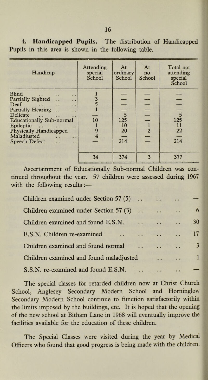 4. Handicapped Pupils. The distribution of Handicapped Pupils in this area is shown in the following table. Handicap Attending special School At ordinary School At no School Total not attending special School Blind 1 Partially Sighted .. 3 — — — Deaf 5 — — — Partially Hearing .. 1 — — — Delicate — 5 — 5 Educationally Sub-normal 10 125 — 125 Epileptic 1 10 1 11 Physically Handicapped 9 20 2 22 Maladjusted 4 — — — Speech Defect 214 214 34 374 3 377 Ascertainment of Educationally Sub-normal Children was con- tinued throughout the year. 57 children were assessed during 1967 with the following results :— Children examined under Section 57 (5) .. .. .. — Children examined under Section 57 (3) .. .. .. 6 Children examined and found E.S.N. .. .. .. 30 E.S.N. Children re-examined .. .. .. .. 17 Children examined and found normal .. .. .. 3 Children examined and found maladjusted .. .. 1 S.S.N. re-examined and found E.S.N. .. .. .. — The special classes for retarded children now at Christ Church School, Anglesey Secondary Modern School and Horninglow Secondary Modern School continue to function satisfactorily within the limits imposed by the buildings, etc. It is hoped that the opening of the new school at Bitham Lane in 1968 will eventually improve the facihties available for the education of these children. The Special Classes were visited during the year by Medical Officers who found that good progress is being made with the children.