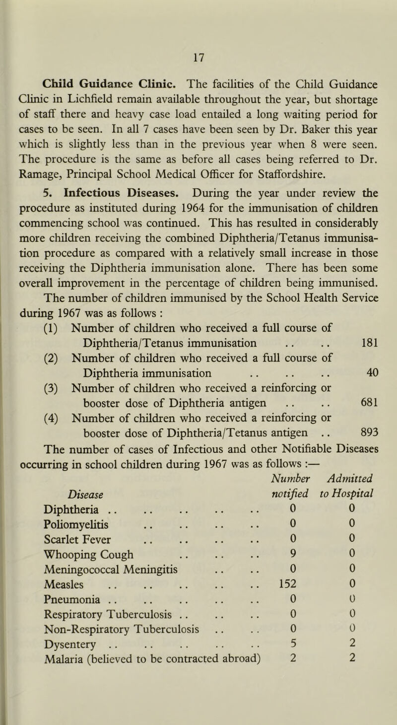 Child Guidance Clinic. The facilities of the Child Guidance Clinic in Lichfield remain available throughout the year, but shortage of staff there and heavy case load entailed a long waiting period for cases to be seen. In all 7 cases have been seen by Dr. Baker this year which is slightly less than in the previous year when 8 were seen. The procedure is the same as before all cases being referred to Dr. Ramage, Principal School Medical Officer for Staffordshire. 5. Infectious Diseases. During the year under review the procedure as instituted during 1964 for the immunisation of children commencing school was continued. This has resulted in considerably more children receiving the combined Diphtheria/Tetanus immunisa- tion procedure as compared with a relatively small increase in those receiving the Diphtheria immunisation alone. There has been some overall improvement in the percentage of children being immunised. The number of children immunised by the School Health Service during 1967 was as follows : (1) Number of children who received a full course of Diphtheria/Tetanus immunisation .. .. 181 (2) Number of children who received a full course of Diphtheria immunisation .. .. .. 40 (3) Number of children who received a reinforcing or booster dose of Diphtheria antigen .. .. 681 (4) Number of children who received a reinforcing or booster dose of Diphtheria/Tetanus antigen .. 893 The number of cases of Infectious and other Notifiable Diseases occurring in school children during 1967 was as follows :— Number Admitted Disease notified to Hospital Diphtheria .. 0 0 Poliomyelitis 0 0 Scarlet Fever 0 0 Whooping Cough 9 0 Meningococcal Meningitis 0 0 Measles 152 0 Pneumonia .. 0 0 Respiratory Tuberculosis .. 0 0 Non-Respiratory Tuberculosis 0 0 Dysentery .. 5 2 Malaria (believed to be contracted abroad) 2 2