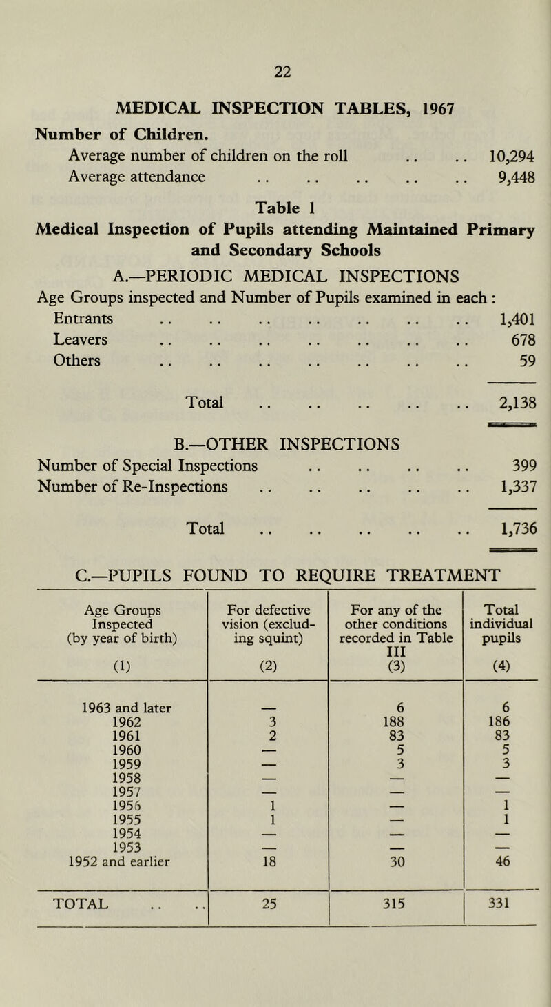MEDICAL INSPECTION TABLES, 1967 Number of Children. Average number of children on the roll ., .. 10,294 Average attendance .. .. .. .. .. 9,448 Table 1 Medical Inspection of Pupils attending Maintained Primary and Secondary Schools A.—PERIODIC MEDICAL INSPECTIONS Age Groups inspected and Number of Pupils examined in each : Entrants .. .. .. .. .. .. 1,401 Leavers .. .. .. .. .. .. .. 678 Others .. .. .. .. .. .. .. 59 Total 2,138 B.—OTHER INSPECTIONS Number of Special Inspections .. .. .. .. 399 Number of Re-Inspections .. .. .. .. .. 1,337 Total .. .. .. .. .. 1,736 C.—PUPILS FOUND TO REQUIRE TREATMENT Age Groups Inspected (by year of birth) (1) For defective vision (exclud- ing squint) (2) For any of the other conditions recorded in Table III (3) Total individual pupils (4) 1963 and later 6 6 1962 3 188 186 1961 2 83 83 1960 — 5 5 1959 — 3 3 1958 — — — 1957 — — — 1956 1 — 1 1955 1 — 1 1954 — — — 1953 — — — 1952 and earlier 18 30 46 TOTAL 25 315 331