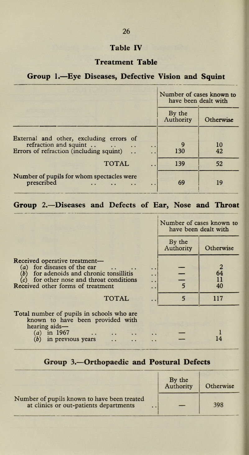 Table IV Treatment Table Group 1.—Eye Diseases, Defective Vision and Squint Number of ca have been ses known to dealt with By the Authority Otherwise External and other, excluding errors of refraction and squint .. 9 10 Errors of refraction (including squint) 130 42 TOTAL 139 52 Number of pupils for whom spectacles were prescribed 69 19 Group 2.—Diseases and Defects of Ear, Nose and Throat Number of cases known to have been dealt with By the Authority Otherwise Received operative treatment— (a) for diseases of the ear (b) for adenoids and chronic tonsillitis (c) for other nose and throat conditions Received other forms of treatment 5 2 64 11 40 TOTAL 5 117 Total number of pupils in schools who are known to have been provided with hearing aids— (a) in 1967 (b) in previous years — 1 14 Group 3.—Orthopaedic and Postural Defects By the Authority Otherwise Number of pupils known to have been treated at clinics or out-patients departments 398