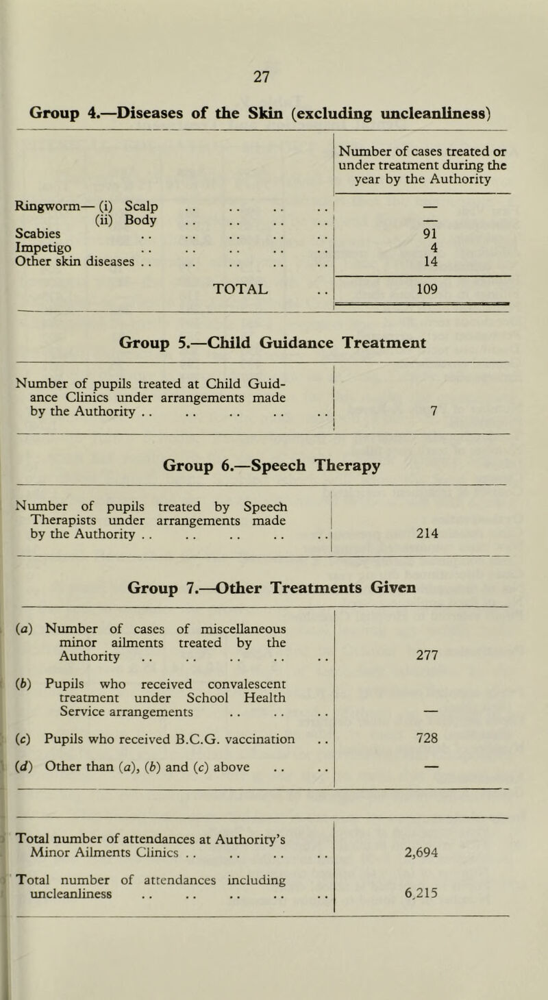 Group 4.—Diseases of the Skin (excluding uncleanliness) Number of cases treated or under treatment during the year by the Authority Ringworm— (i) Scalp — (ii) Body — Scabies 91 Impetigo 4 Other skin diseases .. 14 TOTAL 109 Group 5.—Child Guidance Treatment Number of pupils treated at Child Quid- ance Clinics under arrangements made by the Authority .. 7 Group 6.—Speech Therapy Number of pupils treated by Speech j Therapists under arrangements made | by the Authority .. .. .. .. ..i 214 Group 7.—Other Treatments Given (a) Number of cases of miscellaneous minor ailments treated by the Authority 277 (6) Pupils who received convalescent treatment under School Health Service arrangements — (c) Pupils who received B.C.G. vaccination 728 (d) Other than (a), (b) and (c) above — / Total number of attendances at Authority’s Minor Ailments Clinics .. 2,694 • Total number of attendances including uncleanliness 6,215 1