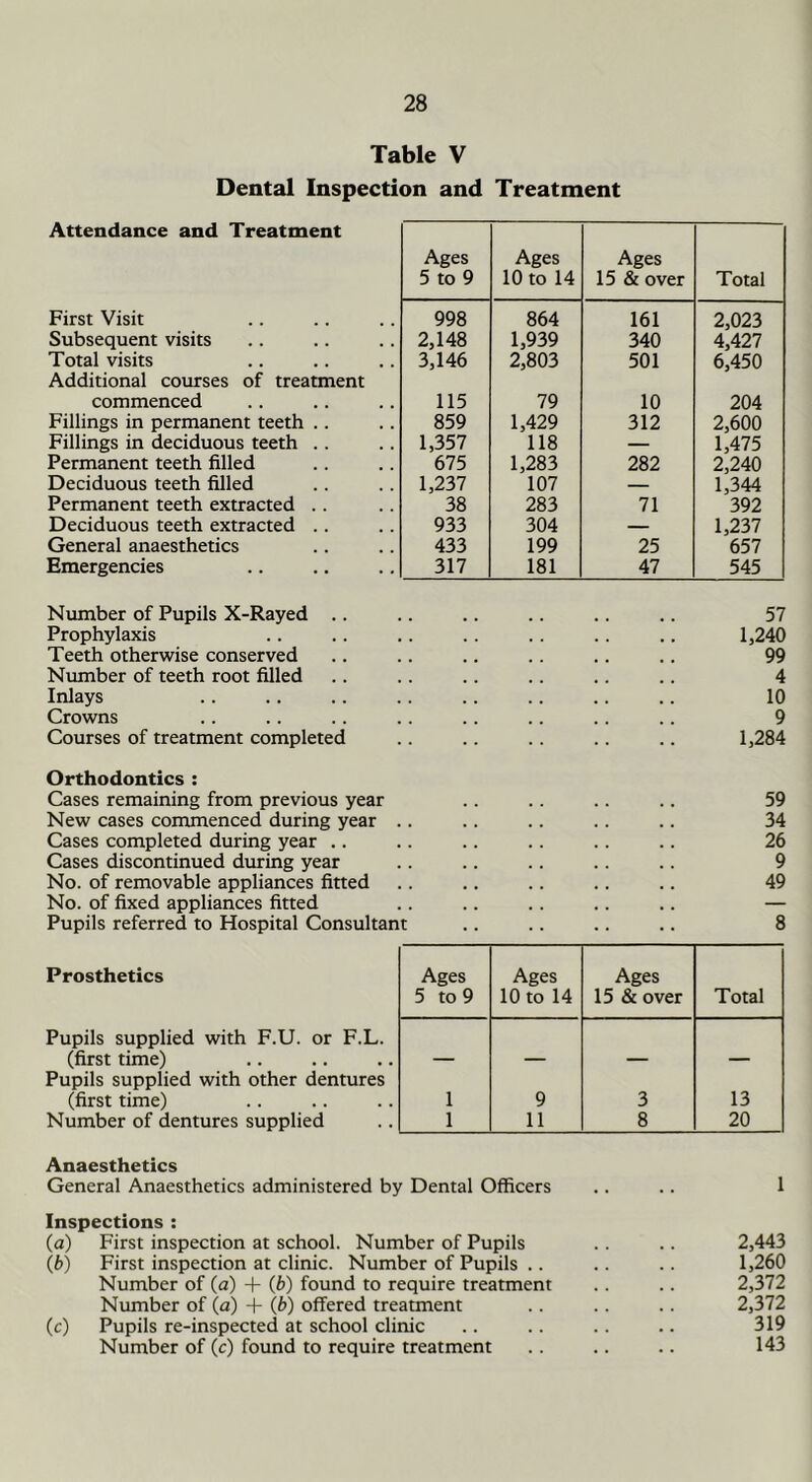 Table V Dental Inspection and Treatment Attendance and Treatment Ages 5 to 9 Ages 10 to 14 Ages 15 & over Total First Visit 998 864 161 2,023 Subsequent visits 2,148 1,939 340 4,427 Total visits 3,146 2,803 501 6,450 Additional coiurses of treatment commenced 115 79 10 204 Fillings in permanent teeth .. 859 1,429 312 2,600 Fillings in deciduous teeth .. 1,357 118 — 1,475 Permanent teeth filled 675 1,283 282 2,240 Deciduous teeth filled 1,237 107 — 1,344 Permanent teeth extracted .. 38 283 71 392 Deciduous teeth extracted .. 933 304 — 1,237 General anaesthetics 433 199 25 657 Emergencies 317 181 47 545 Number of Pupils X-Rayed .. .. .. .. .. .. 57 Prophylaxis .. .. .. .. .. .. .. 1,240 Teeth otherwise conserved .. .. .. .. .. .. 99 Ntunber of teeth root filled .. .. .. .. .. .. 4 Inlays .. .. .. .. .. .. .. .. 10 Crowns .. .. .. .. .. .. .. .. 9 Courses of treatment completed .. .. .. .. .. 1,284 Orthodontics : Cases remaining from previous year .. .. .. .. 59 New cases commenced during year .. .. .. .. .. 34 Cases completed during year .. .. .. .. .. .. 26 Cases discontinued during year .. .. .. .. .. 9 No. of removable appliances fitted .. .. .. .. .. 49 No. of fixed appliances fitted .. .. .. .. .. — Pupils referred to Hospital Consultant .. .. .. .. 8 Prosthetics Ages Ages Ages 5 to 9 10 to 14 15 & over Total Pupils supplied with F.U. or F.L. (first time) Pupils supplied with other dentures — — — — (first time) 1 9 3 13 Number of dentures supplied 1 11 8 20 Anaesthetics General Anaesthetics administered by Dental Officers .. .. 1 Inspections : (a) First inspection at school. Number of Pupils .. .. 2,443 (b) First inspection at clinic. Number of Pupils .. .. .. 1,260 Number of (a) + (b) found to require treatment .. .. 2,372 Number of (a) + (b) offered treatment .. .. .. 2,372 (c) Pupils re-inspected at school clinic .. .. .. .. 319 Number of (c) found to require treatment .. .. .. 143