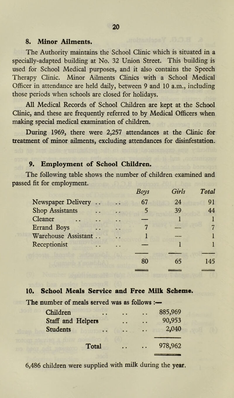 8. Minor Ailments. The Authority maintains the School Clinic which is situated in a specially-adapted building at No. 32 Union Street. This building is used for School Medical purposes, and it also contains the Speech Therapy Clinic. Minor Ailments Clinics with a School Medical Officer in attendance are held daily, between 9 and 10 a.m., including those periods when schools are closed for holidays. All Medical Records of School Children are kept at the School Clinic, and these are frequently referred to by Medical Officers when making special medical examination of children. During 1969, there were 2,257 attendances at the Clinic for treatment of minor ailments, excluding attendances for disinfestation. 9. Employment of School Children. The following table shows the number of children examined and passed fit for employment. Boys Girls Total Newspaper Delivery Shop Assistants Cleaner Errand Boys Warehouse Assistant Receptionist 67 24 91 5 39 44 — 1 1 7—7 1 — 1 — 1 1 80 65 145 10. School Meals Service and Free Milk Scheme. The number of meals served was as follows Children 885,969 Staff and Helpers .. .. 90,953 Students .. .. .. 2,040 Total .. .. 978,962 6,486 children were supplied with milk during the year.