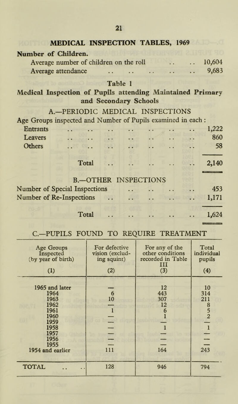 MEDICAL INSPECTION TABLES, 1969 Number of Children. Average number of children on the roll .. .. 10,604 Average attendance .. .. .. .. 9,683 Table 1 Medical Inspection of Pupils attending xMaintained Primary and Secondary Schools A.—PERIODIC MEDICAL INSPECTIONS Age Groups inspected and Number of Pupils examined in each : Entrants .. .. .. .. .. .. .. 1,222 Leavers .. .. .. .. .. .. .. 860 Others .. .. .. .. .. .. .. 58 Total .. 2,140 B.—OTHER INSPECTIONS Number of Special Inspections .. .. .. .. 453 Number of Re-Inspections .. .. .. .. .. 1,171 Total ,, .. .. .. .. 1,624 C.—PUPILS FOUND TO REQUIRE TREATMENT Age Groups Inspected (by year of birth) (1) For defective vision (exclud- ing squint) (2) For any of the other conditions recorded in Table III (3) Total individual pupils (4) 1965 and later 12 10 1964 6 443 314 1963 10 307 211 1962 _ 12 8 1961 1 6 5 1960 — 1 2 1959 — — — 1958 — 1 1 1957 — — — 1956 — — — 1955 — — — 1954 and earlier Ill 164 243 TOTAL 128 946 794