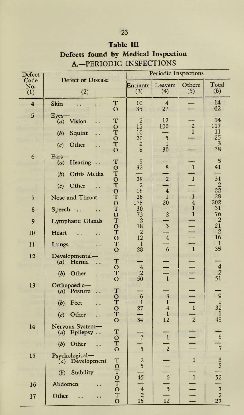 Table III Defects found by Medical Inspection A—PERIODIC INSPECTIONS Defect Code No. (1) Defect or Disease (2, Periodic Inspections Entrants (3) Leavers (4) Others (5) Total (6) 4 Skin .. .. T 10 4 — 14 O 35 27 — 62 5 Eyes— (a) Vision .. T 2 12 — 14 O 15 100 2 117 (6) Squint .. T 10 — 1 11 O 20 5 — 25 (c) Other .. T 2 1 — 3 O 8 30 — 38 6 Ears— (a) Hearing .. T 5 — — 5 O 32 8 1 41 (b) Otitis Media T — — — — O 28 2 1 31 (c) Other .. T 2 — — 2 O 18 4 — 22 7 Nose and Throat T 26 1 1 28 O 178 20 4 202 8 Speech .. .. T 30 — 1 31 O 73 2 1 76 9 Lymphatic Glands T 2 — — 2 O 18 3 — 21 10 Heart .. .. T 2 — — 2 O 12 4 — 16 11 Lungs .. .. T 1 — — 1 O 28 6 1 35 12 Developmental— (a) Hernia .. T — — — — O 4 — — 4 (b) Other .. T 2 — — 2 O 50 1 — 51 13 Orthopaedic— (a) Posture .. T — — — — O 6 3 — 9 (b) Feet .. T 1 1 — 2 O 27 4 1 32 (c) Other .. T — 1 — 1 O 34 12 2 48 14 Nervous System— (a) Epilepsy .. T — — — — O 7 1 — 8 (b) Other .. T — — — — O 5 2 — 7 15 Psychological— (a) Development T 2 — 1 3 O 5 — — 5 (6) Stability T — — — — O 45 6 1 52 16 Abdomen .. T — — — — O 4 3 — 7 17 Other .. .. T 2 — — 2 0 15 12 — 27