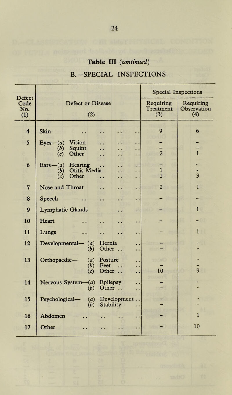 Table III {continued) B.—SPECIAL INSPECTIONS Defect Code No. (1) Defect or Disease (2) Special In ispections Requiring Treatment (3) Requiring Observation (4) 4 Skin 9 6 5 Eyes—(a) Vision - - lb) Squint - - (c) Other 2 1 6 Ears—(a) Hearing — - lb) Otitis Media 1 - (c) Other 1 3 7 Nose and Throat 2 1 8 Speech - - 9 Lymphatic Glands - 1 10 Heart - - 11 Lungs - 1 12 Developmental— (a) Hernia - - (6) Other .. — 13 Orthopaedic— (a) Posture - - {b) Feet .. - - (c) Other .. 10 9 14 Nervous System—(a) Epilepsy - (b) Other .. — “ 15 Psychological— (a) Development .. - - lb) Stability — — 16 Abdomen - 1 17 Other - 10