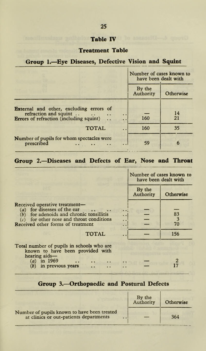 Table IV Treatment Table Group 1.—Eye Diseases, Defective Vision and Squint Number of cs have been ises known to dealt with By the Authority Otherwise External and other, excluding errors of refraction and squint .. Errors of refraction (including squint) TOTAL Number of pupils for whom spectacles were prescribed 160 14 21 160 35 59 6 Group 2.—Diseases and Defects of Ear, Nose and Throat Received operative treatment— (a) for ^seases of the ear (b) for adenoids and chronic tonsillitis (c) for other nose and throat conditions Received other forms of treatment TOTAL Number of cases known to have been dealt with By the Authority Otherwise — 83 3 70 — 156 Total number of pupils in schools who are known to have been provided with hearing aids— (a) in 1969 (b) in previous years — 2 — 17 Group 3.—Orthopaedic and Postural Defects Number of pupils known to have been treated at clinics or out-patients departments By the Authority Otherwise — 364