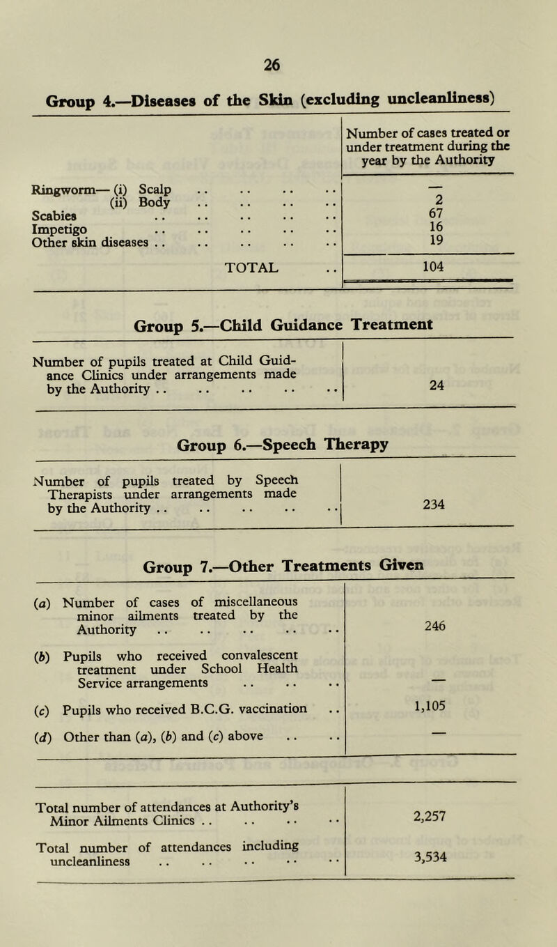 Group 4.—Diseases of the Skin (excluding uncleanliness) Number of cases treated or under treatment during the year by the Authority Ringworm— (i) Scalp (ii) Body Scabies Impetigo Other skin diseases .. 2 67 16 19 TOTAL 104 Group 5.—Child Guidance Treatment Number of pupils treated at Child Guid- ance CUnics under arrangements made by the Authority 24 Group 6.—Speech Therapy Number of pupils treated by Speech Therapists under arrangements made by the Authority .. 234 Group 7.—Other Treatments Given (a) Number of cases of miscellaneous minor ailments treated by the Authority 246 (6) Pupils who received convalescent treatment under School Health Service arrangements — (c) Pupils who received B.C.G. vaccination 1,105 (d) Other than (a), (6) and (c) above — Total number of attendances at Authority’s Minor Ailments Clinics .. 2,257 Total number of attendances including uncleanliness 3,534