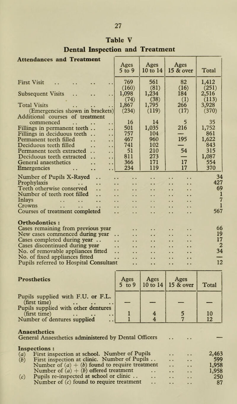 Table V Dental Inspection and Treatment Attendances and Treatment Ages 5 to 9 Ages 10 to 14 Ages 15 & over Total First Visit 769 561 82 1,412 (160) (81) (16) (251) Subsequent Visits 1,098 1,234 (38) 184 2,516 (113) (74) (1) Total Visits 1,867 1,795 266 3,928 (Emergencies shown in brackets) Additional courses of treatment (234) (119) (17) (370) commenced 16 14 5 35 Fillings in permanent teeth .. 501 1,035 216 1,752 Fillings in deciduous teeth .. 757 104 — 861 Permanent teeth filled 467 960 195 1,622 Deciduous teeth filled 741 102 — 843 Permanent teeth extracted .. 51 210 54 315 Deciduous teeth extracted .. 811 273 — 1,087 General anaesthetics 366 171 17 554 Emergencies 234 119 17 370 Number of Pupils X-Rayed .. .. .. .. .. .. 34 Prophylaxis .. .. .. .. .. .. .. 427 Teeth otherwise conserved .. .. .. .. .. .. 69 Number of teeth root filled .. .. .. .. .. .. 1 Inlays .. .. .. .. .. .. .. .. 7 Crowns .. .. .. .. .. .. .. .. 1 Courses of treatment completed .. .. .. .. .. 567 Orthodontics : Cases remaining from previous year .. .. .. .. 66 New cases commenced during year .. .. .. .. .. 19 Cases completed during year .. .. .. .. .. .. 17 Cases discontinued during year .. .. .. .. .. 2 No. of removable appliances fitted .. .. .. .. .. 34 No. of fixed appliances fitted .. .. .. .. .. — Pupils referred to Hospital Consultant .. .. .. .. 12 Prosthetics Ages Ages Ages 5 to 9 10 to 14 15 & over Total Pupils supplied with F.U. or F.L. (first time) Pupils supplied with other dentures — — — — (first time) 1 4 5 10 Number of dentures supplied 1 4 7 12 Anaesthetics General Anaesthetics administered by Dental Officers Inspections : (a) First inspection at school. Number of Pupils .. .. 2,463 (b) First inspection at clinic. Number of Pupils .. .. .. 599 Number of (a) + (b) found to require treatment .. .. 1,958 Number of (a) + (b) offered treatment 1,958 (c) Pupils re-inspected at school or clinic .. .. .. .. 250 Number of (c) found to require treatment .. .. .. 87