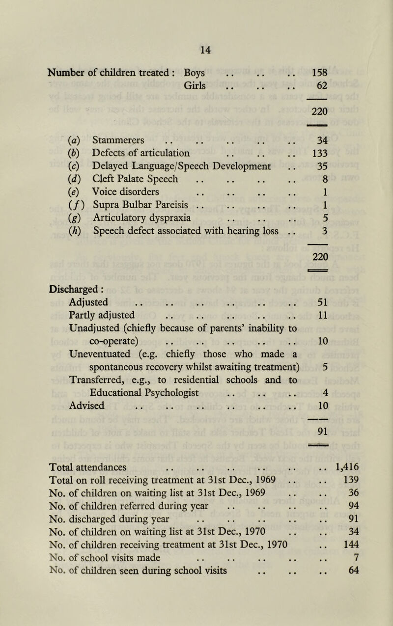 Number of children treated : Boys 158 Girls 62 220 (a) Stammerers 34 (b) Defects of articulation 133 (c) Delayed Language/Speech Development 35 (d) Cleft Palate Speech 8 (e) Voice disorders 1 (/) Supra Bulbar Pareisis .. 1 (g) Articulatory dyspraxia 5 (h) Speech defect associated vi^ith hearing loss .. 3 220 Discharged: Adjusted 51 Partly adjusted 11 Unadjusted (chiefly because of parents’ inability to co-operate) 10 Uneventuated (e.g. chiefly those who made a spontaneous recovery whilst awaiting treatment) 5 Transferred, e.g., to residential schools and to Educational Psychologist 4 Advised 10 Total attendances 91 1,416 Total on roll receiving treatment at 31st Dec., 1969 139 No. of children on waiting list at 31st Dec., 1969 36 No. of children referred during year 94 No. discharged during year 91 No. of children on waiting list at 31st Dec., 1970 34 No. of children receiving treatment at 31st Dec., 1970 144 No. of school visits made 7 No. of children seen during school visits 64