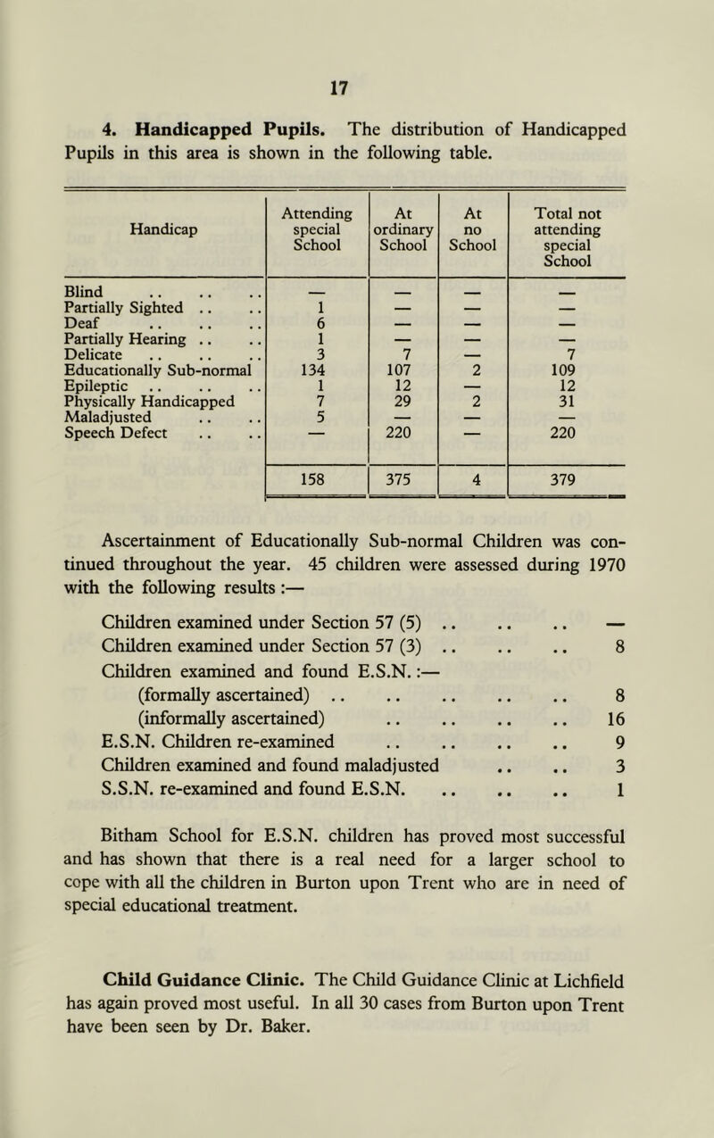 4. Handicapped Pupils. The distribution of Handicapped Pupils in this area is shown in the following table. Handicap Attending special School At ordinary School At no School Total not attending special School Blind — - Partially Sighted .. 1 — — — Deaf 6 — — — Partially Hearing .. 1 — — — Delicate 3 7 — 7 Educationally Sub-normal 134 107 2 109 Epileptic 1 12 — 12 Physically Handicapped 7 29 2 31 Maladjusted 5 — — — Speech Defect 220 220 158 375 4 379 Ascertainment of Educationally Sub-normal Children was con- tinued throughout the year. 45 children were assessed during 1970 with the following results:— Children examined under Section 57 (5) Children examined under Section 57 (3) Children examined and found E.S.N.:— (formally ascertained) .. (informally ascertained) E.S.N. Children re-examined Children examined and found maladjusted S.S.N. re-examined and found E.S.N. 8 8 16 9 3 1 Bitham School for E.S.N. children has proved most successful and has shown that there is a real need for a larger school to cope with all the children in Bmton upon Trent who are in need of special educational treatment. Child Guidance Clinic. The Child Guidance Clinic at Lichfield has again proved most useful. In all 30 cases from Burton upon Trent have been seen by Dr. Baker.