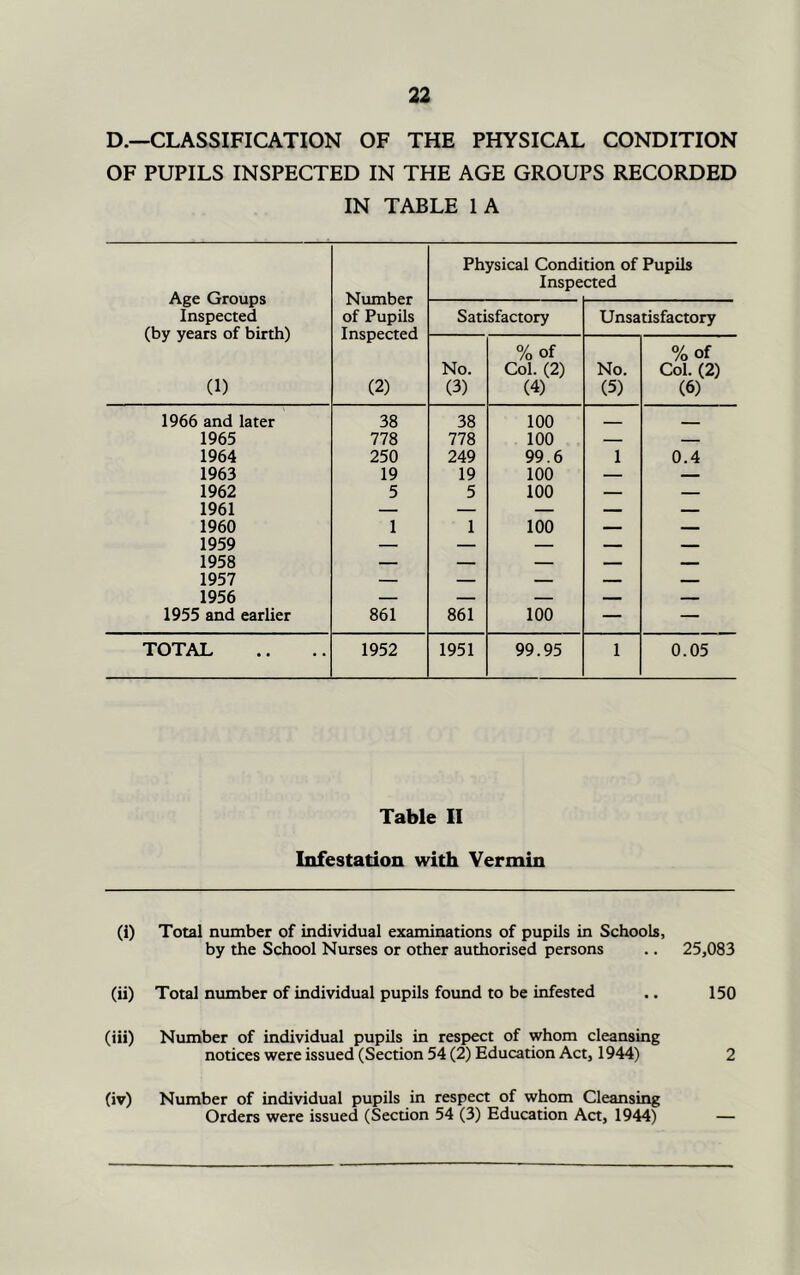 D.—CLASSIFICATION OF THE PHYSICAL CONDITION OF PUPILS INSPECTED IN THE AGE GROUPS RECORDED IN TABLE 1 A Age Groups Inspected (by years of birth) (1) Number of Pupils Inspected (2) Physical Condi Inspe tion of Pupils cted Satisfactory Unsatisfactory No. (3) %of Col. (2) (4) No. (5) %of Col. (2) (6) 1966 and later 38 38 100 — - 1965 778 778 100 — — 1964 250 249 99.6 1 0.4 1963 19 19 100 — — 1962 5 5 100 — — 1961 — — — — — 1960 1 1 100 _ 1959 — — — 1958 — — — 1957 — — _ — 1956 — — — — 1955 and earlier 861 861 100 — — TOTAL 1952 1951 99.95 1 0.05 Table II Infestadon with Vermin (i) Total number of individual examinations of pupils in Schools, by the School Nurses or other authorised persons .. 25,083 (ii) Total number of individual pupils foxmd to be infested .. 150 (iii) Number of individual pupils in respect of whom cleansing notices were issued (Section 54 (2) Education Act, 1944) 2 (iv) Number of individual pupils in respect of whom Cleansing Orders were issued (Section 54 (3) Education Act, 1944) —