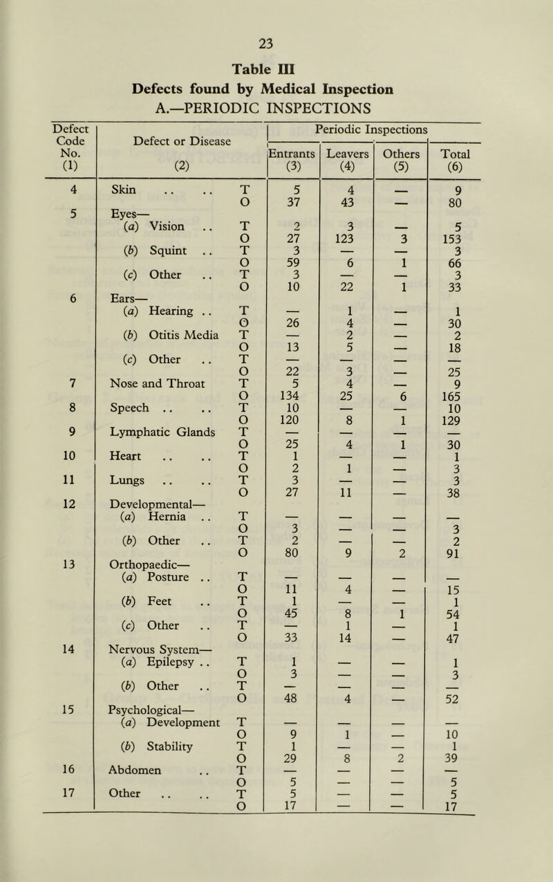 Table HI Defects found by Medical Inspection A.—PERIODIC INSPECTIONS Defect Code No. (1) Defect or Disease (2) Periodic Inspections 1 Entrants 1 (3) Leavers (4) Others (5) Total (6) 4 Skin .. .. T 5 4 — 9 O 37 43 80 5 Eyes— (a) Vision .. T 2 3 — 5 O 27 123 3 153 (6) Squint .. T 3 — — 3 O 59 6 1 66 (c) Other .. T 3 — — 3 O 10 22 1 33 6 Ears— (a) Hearing .. T — 1 — 1 O 26 4 30 (b) Otitis Media T — 2 — 2 O 13 5 — 18 (c) Other .. T — — O 22 3 25 7 Nose and Throat T 5 4 9 O 134 25 6 165 8 Speech .. .. T 10 — — 10 O 120 8 1 129 9 Lymphatic Glands T — — — — O 25 4 1 30 10 Heart .. .. T 1 — 1 O 2 1 3 11 Lungs .. .. T 3 — — 3 O 27 11 — 38 12 Developmental— (a) Hernia .. T — — — — O 3 — — 3 (b) Other .. T 2 — — 2 O 80 9 2 91 13 Orthopaedic— (a) Posture .. T — — — O 11 4 15 (b) Feet .. T 1 — 1 O 45 8 1 54 (c) Other .. T — 1 — 1 O 33 14 — 47 14 Nervous System— (a) Epilepsy .. T 1 — — 1 O 3 — _ 3 (b) Other .. T — — O 48 4 52 15 Psychological— (a) Development T — — — — O 9 1 — 10 (b) Stability T 1 — — 1 O 29 8 2 39 16 Abdomen .. T — — — — O 5 — — 5 17 Other .. .. T 5 — — 5 O 17 1 — — 17