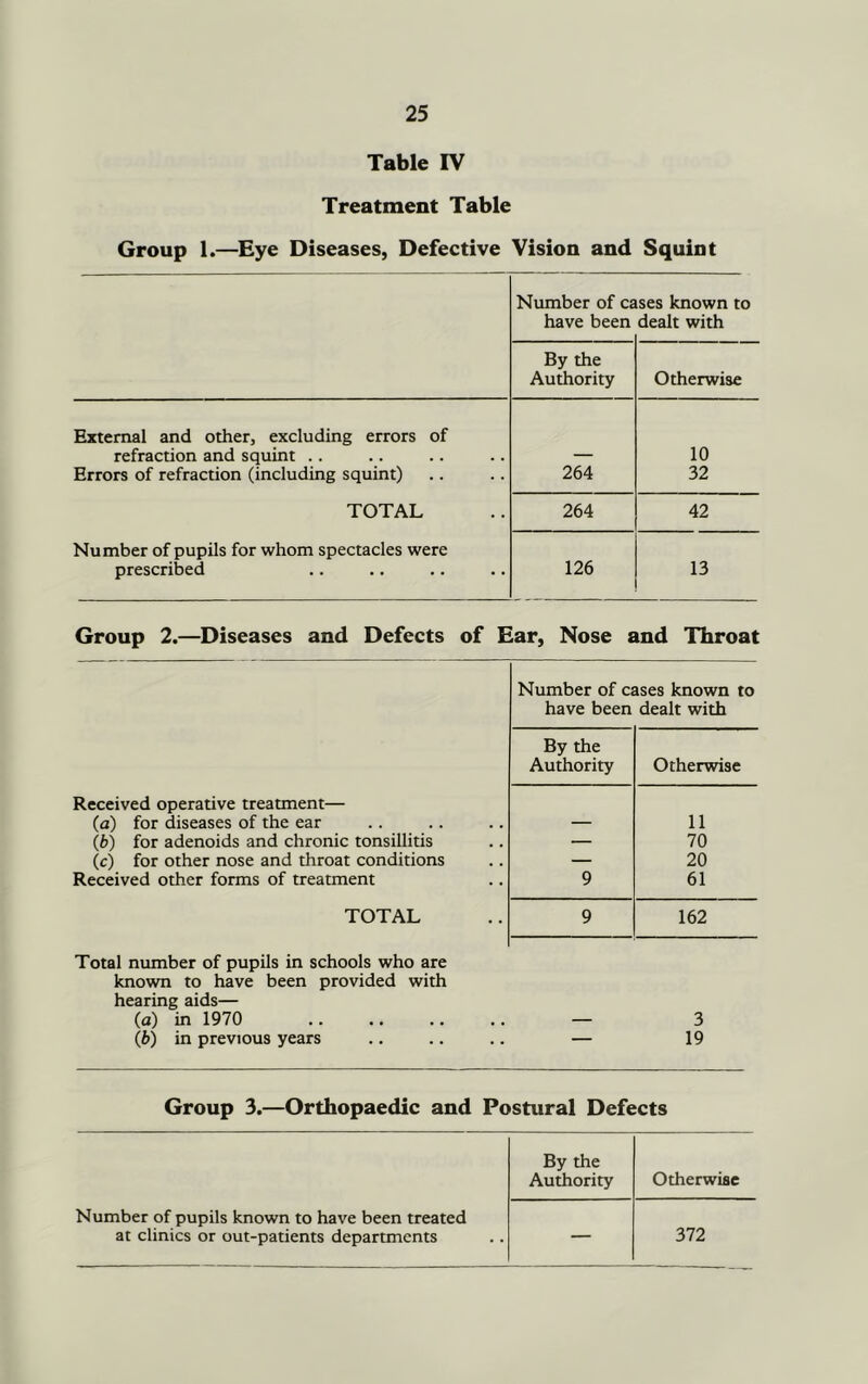 Table IV Treatment Table Group 1.—Eye Diseases, Defective Vision and Squint Number of ca have been ses known to dealt with By the Authority Otherwise External and other, excluding errors of refraction and squint .. Errors of refraction (including squint) TOTAL Number of pupils for whom spectacles were prescribed 264 10 32 264 42 126 13 Group 2.—Diseases and Defects of Ear, Nose and Throat Number of cases known to have been dealt with By the Authority Otherwise Received operative treatment— (a) for diseases of the ear — 11 (b) for adenoids and chronic tonsillitis — 70 (c) for other nose and throat conditions — 20 Received other forms of treatment 9 61 TOTAL 9 162 Total number of pupils in schools who are known to have been provided with hearing aids— (a) in 1970 — 3 (i>) in previous years 19 Group 3.—Orthopaedic and Postural Defects By the Authority Otherwise Number of pupils known to have been treated at clinics or out-patients departments — 372