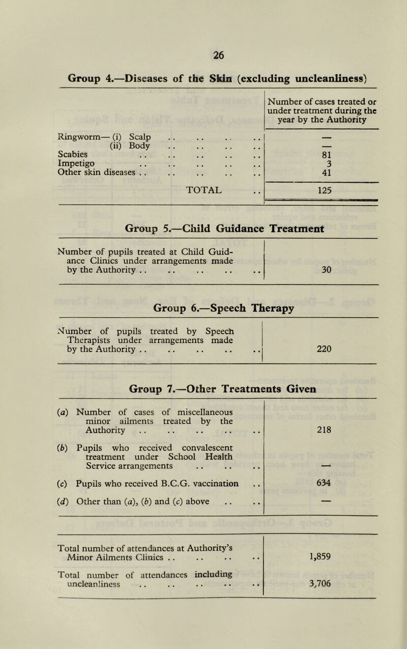 Group 4.—Diseases of the Skin (excluding uncleanliness) Number of cases treated or under treatment during the year by the Authority Ringworm— (i) Scalp (ii) Body Scabies Impetigo Other skin diseases .. 81 3 41 TOTAL 125 Group 5.—Child Guidance Treatment Number of pupils treated at Child Guid- ance Clinics under arrangements made by the Authority .. 30 Group 6.—Speech Therapy Number of pupils treated by Speech Therapists under arrangements made by the Authority .. 220 Group 7.—Other Treatments Given (a) Number of cases of miscellaneous minor ailments treated by the Authority 218 (b) Pupils who received convalescent treatment under School Health Service arrangements - - (c) Pupils who received B.C.G. vaccination 634 (d) Other than (a), (b) and (c) above — Total number of attendances at Authority’s Minor Ailments Clinics .. 1,859 Total number of attendances including uncleanliness 3,706