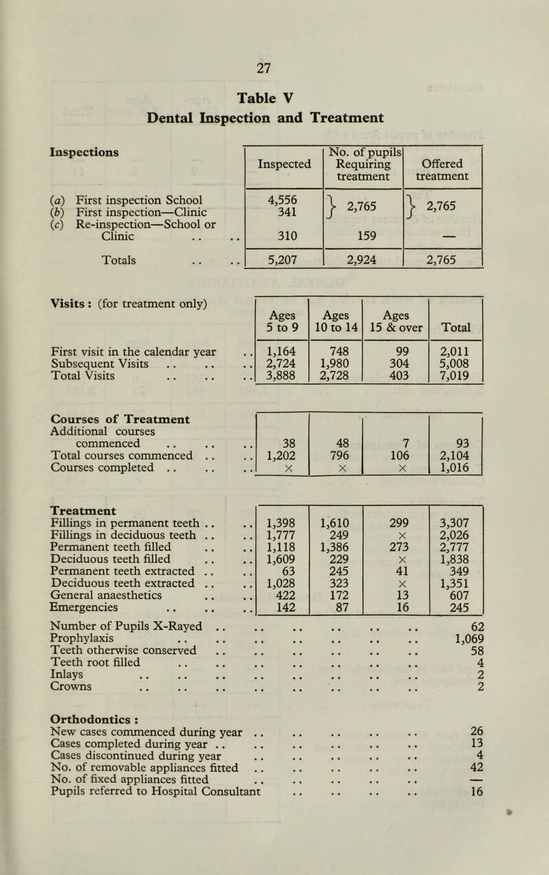 Table V Dental Inspection and Treatment Inspections (a) First inspection School (b) First inspection—Clinic (c) Re-inspection—School or Clinic Totals Inspected No. of pupils Requiring treatment Offered treatment 4,556 341 2,765 2,765 310 159 — 5,207 2,924 2,765 Visits : (for treatment only) First visit in the calendar year Subsequent Visits Total Visits Ages 5 to 9 Ages 10 to 14 Ages 15 & over Total 1,164 748 99 2,011 2,724 1,980 304 5,008 3,888 2,728 403 7,019 Courses of Treatment Additional courses commenced 38 48 7 93 Total courses commenced .. 1,202 796 106 2,104 Courses completed .. X X X 1,016 Treatment Fillings in permanent teeth Fillings in deciduous teeth Permanent teeth filled Deciduous teeth filled Permanent teeth extracted Deciduous teeth extracted General anaesthetics Emergencies Number of Pupils X-Rayed .. .. .. .. .. .. 62 Prophylaxis .. .. .. .. ., .. ,, 1,069 Teeth otherwise conserved .. .. .. .. .. .. 58 Teeth root filled .. ., .. .. ,. .. .. 4 Inlays .. .. ,. .. .. .. ,. .. 2 Crowns .. .. .. .. .. .. .. .. 2 1,398 1,610 299 3,307 1,777 249 X 2,026 1,118 1,386 273 2,777 1,609 229 X 1,838 63 245 41 349 1,028 323 X 1,351 422 172 13 607 142 87 16 245 Orthodontics : New cases commenced during year .. .. .. .. .. 26 Cases completed during year .. ., .. .. .. .. 13 Cases discontinued during year .. .. .. .. •. 4 No. of removable appliances fitted .. .. .. .. .. 42 No. of fixed appliances fitted .. .. .. .. .. — Pupils referred to Hospital Consultant .. .. .. .. 16