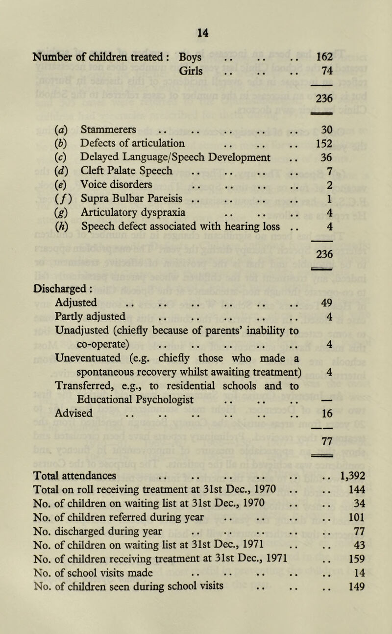 Number of children treated : Boys 162 Girls 74 236 (a) Stammerers 30 (b) Defects of articulation 152 (.c) Delayed Language/Speech Development 36 (d) Cleft Palate Speech 7 (e) Voice disorders 2 (/) Supra Bulbar Pareisis .. 1 (^) Articulatory dyspraxia 4 (h) Speech defect associated with hearing loss .. 4 236 Discharged: Adjusted .. .. .. .. .. .. 49 Partly adjusted .. .. .. .. .. 4 Unadjusted (chiefly because of parents’ inability to co-operate) 4 Uneventuated (e.g. chiefly those who made a spontaneous recovery whilst awaiting treatment) 4 Transferred, e.g., to residential schools and to Educational Psychologist .. .. .. — Advised .. .. .. .. .. .. 16 77 Total attendances .. .. .. .. .. .. 1,392 Total on roll receiving treatment at 31st Dec., 1970 .. .. 144 No. of children on waiting list at 31st Dec., 1970 .. .. 34 No. of children referred during year .. .. .. .. 101 No. discharged during year 77 No. of children on waiting list at 31st Dec., 1971 .. .. 43 No. of children receiving treatment at 31st Dec., 1971 ,, 159 No. of school visits made . • • • • • .. .. 14 No. of children seen during school visits .. .. .. 149