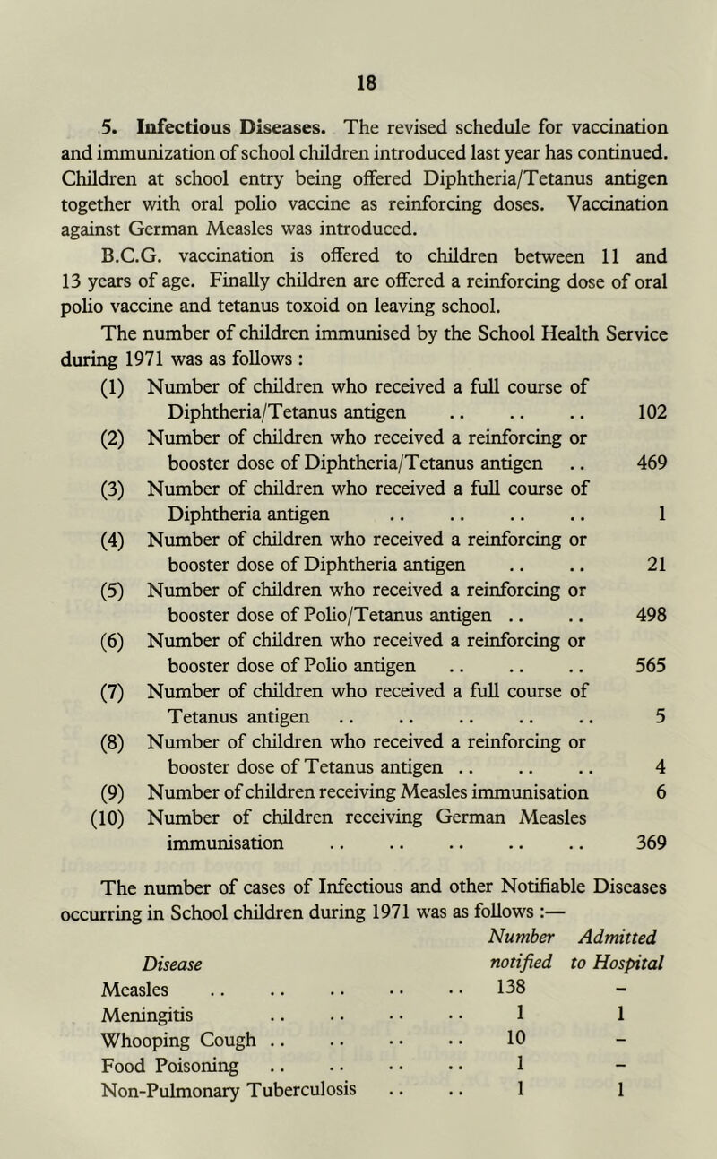 5. Infectious Diseases. The revised schedule for vaccination and immunization of school children introduced last year has continued. Children at school entry being offered Diphtheria/Tetanus antigen together with oral polio vaccine as reinforcing doses. Vaccination against German Measles was introduced. B.C.G. vaccination is offered to children between 11 and 13 years of age. Finally children are offered a reinforcing dose of oral poho vaccine and tetanus toxoid on leaving school. The number of children immunised by the School Health Service during 1971 was as follows : (1) Number of children who received a full course of Diphtheria/Tetanus antigen .. .. .. 102 (2) Number of children who received a reinforcing or booster dose of Diphtheria/Tetanus antigen .. 469 (3) Number of children who received a full course of Diphtheria antigen .. .. .. .. 1 (4) Number of children who received a reinforcing or booster dose of Diphtheria antigen .. .. 21 (5) Number of children who received a reinforcing or booster dose of PoHo/Tetanus antigen .. .. 498 (6) Number of children who received a reinforcing or booster dose of Polio antigen .. .. .. 565 (7) Number of children who received a full course of Tetanus antigen .. .. .. .. .. 5 (8) Number of children who received a reinforcing or booster dose of Tetanus antigen .. .. .. 4 (9) Number of children receiving Measles immunisation 6 (10) Number of children receiving German Measles immunisation .. .. .. .. .. 369 The number of cases of Infectious and other Notifiable Diseases occurring in School children during 1971 was as follows :— Disease Number notified Admitted to Hospital Measles .. 138 - Meningitis 1 1 Whooping Cough 10 - Food Poisoning 1 - Non-Pulmonary Tuberculosis 1 1