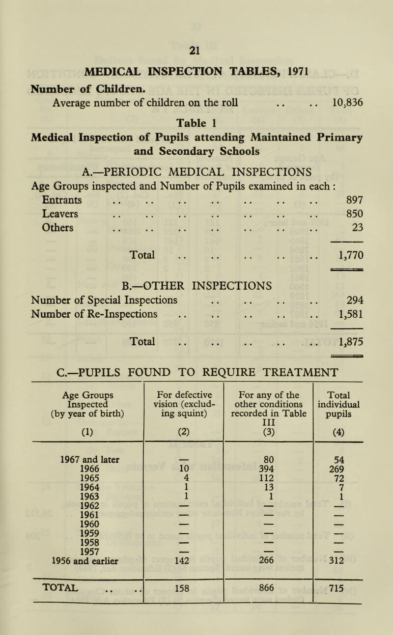 MEDICAL INSPECTION TABLES, 1971 Number of Children. Average number of children on the roll .. .. 10^836 Table 1 Medical Inspection of Pupils attending Maintained Primary and Secondary Schools A.—PERIODIC MEDICAL INSPECTIONS Age Groups inspected and Number of Pupils examined in each : Entrants .. .. .. .. .. .. .. 897 Leavers .. .. .. .. .. .. .. 850 Others .. .. .. .. .. .. .. 23 Total 1,770 B.—OTHER INSPECTIONS Number of Special Inspections .. .. .. .. 294 Number of Re-Inspections .. .. .. .. 1,581 Total 1,875 C.—PUPILS FOUND TO REQUIRE TREATMENT Age Groups Inspected (by year of birth) (1) For defective vision (exclud- ing squint) (2) For any of the other conditions recorded in Table III (3) Total individual pupils (4) 1967 and later 80 54 1966 10 394 269 1965 4 112 72 1964 1 13 7 1963 1 1 1 1962 — _ — 1961 — — — 1960 — — — 1959 — — — 1958 — — — 1957 — — — 1956 and earlier 142 266 312 total 158 866 715