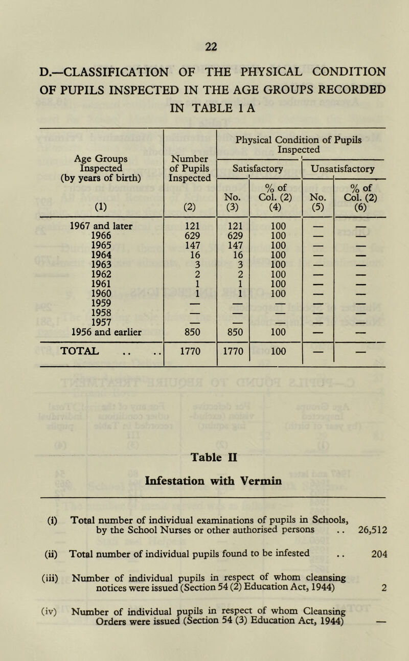 D.—CLASSIFICATION OF THE PHYSICAL CONDITION OF PUPILS INSPECTED IN THE AGE GROUPS RECORDED IN TABLE 1 A Age Groups Inspected (by years of birth) (1) Number of Pupils Inspected (2) Physical Condition of Pupils Inspected Satisfactory 1 Unsa tisfactory No. (3) %of Col. (2) (4) No. (5) %of Col. (2) (6) 1967 and later 121 121 100 1966 629 629 100 — — 1965 147 147 100 — — 1964 16 16 100 — ... 1963 3 3 100 — — 1962 2 2 100 — .. 1961 1 1 100 — 1960 1 1 100 — 1959 — — — — 1958 — — — ... .. 1957 — — — — 1956 and earher 850 850 100 — — TOTAL 1770 1770 100 — — Table 11 Infestation with Vermin (i) Total number of individual examinations of pupils in Schools, by the School Nurses or other authorised persons .. 26,512 (ii) Total number of individual pupils found to be infested .. 204 (iii) Number of individual pupils in respect of whom cleansing notices were issued (Section 54 (2) Education Act, 1944) 2 (iv) Number of individual pupils in respect of whom Cleansing Orders were issued (Section 54 (3) Education Act, 1944) —