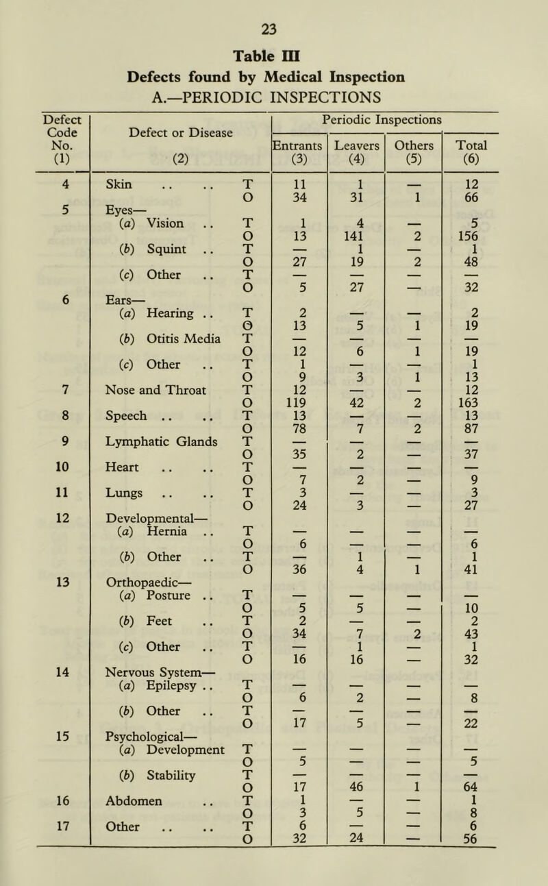 Table m Defects found by Medical Inspection A.—PERIODIC INSPECTIONS Defect Code No. (1) Defect or Disease (2) Periodic Inspections Entrants (3) Leavers (4) Others (5) Total (6) 4 Skin .. .. T 11 1 - 12 O 34 31 1 66 5 Eyes— (a) Vision .. T 1 4 — 5 O 13 141 2 156 (6) Squint .. T — 1 — 1 O 27 19 2 48 (c) Other .. T — — — — O 5 27 — 32 6 Ears— (a) Hearing .. T 2 — — 2 O 13 5 1 19 (6) Otitis Media T — — — — O 12 6 1 19 (c) Other .. T 1 — — 1 O 9 3 1 13 7 Nose and Throat T 12 — — 12 O 119 42 2 163 8 Speech .. .. T 13 — — 13 O 78 7 2 87 9 Lymphatic Glands T — — — — O 35 2 — 37 10 Heart .. .. T — — — — O 7 2 — 9 11 Limgs .. .. T 3 — — 3 O 24 3 — 27 12 Developmental— (a) Hernia .. T — — — — O 6 — — 6 (6) Other .. T — 1 — 1 O 36 4 1 41 13 Orthopaedic— (a) Posture .. T — — — — O 5 5 — 10 (b) Feet .. T 2 — — 2 O 34 7 2 43 (c) Other .. T — 1 — 1 O 16 16 — 32 14 Nervous System— (a) Epilepsy .. T — — — — O 6 2 — 8 (6) Other .. T — — — — O 17 5 — 22 15 Psychological— (a) Development T — — — — O 5 — — 5 (b) Stability T — — — — O 17 46 1 64 16 Abdomen .. T 1 — — 1 O 3 5 — 8 17 Other .. .. T 6 — — 6 O 32 24 — 56